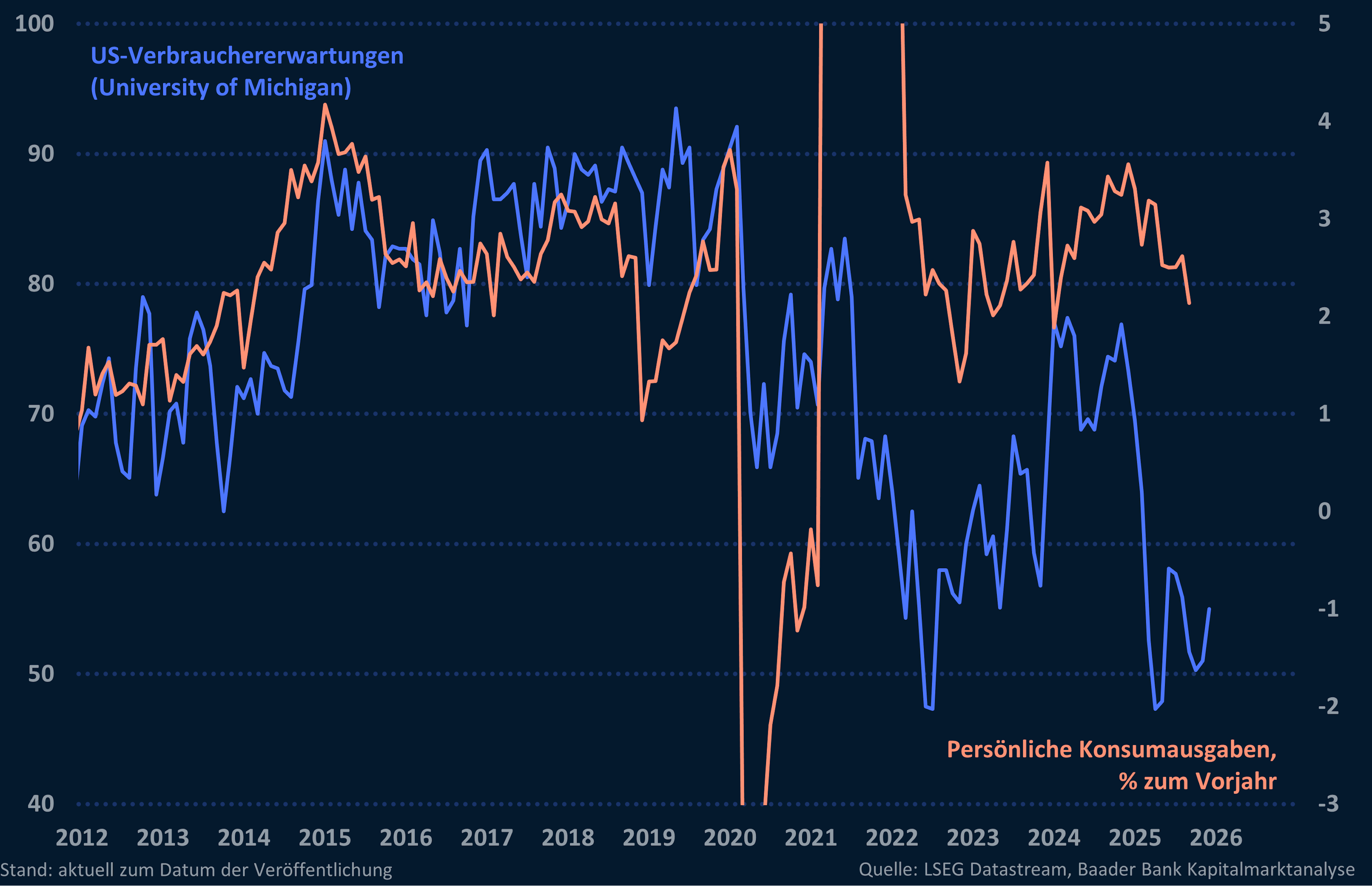 Grafik 4: US-Konsumentenerwartungen und Persönliche Konsumausgaben Grafik 4: US-Konsumentenerwartungen und Persönliche Konsumausgaben