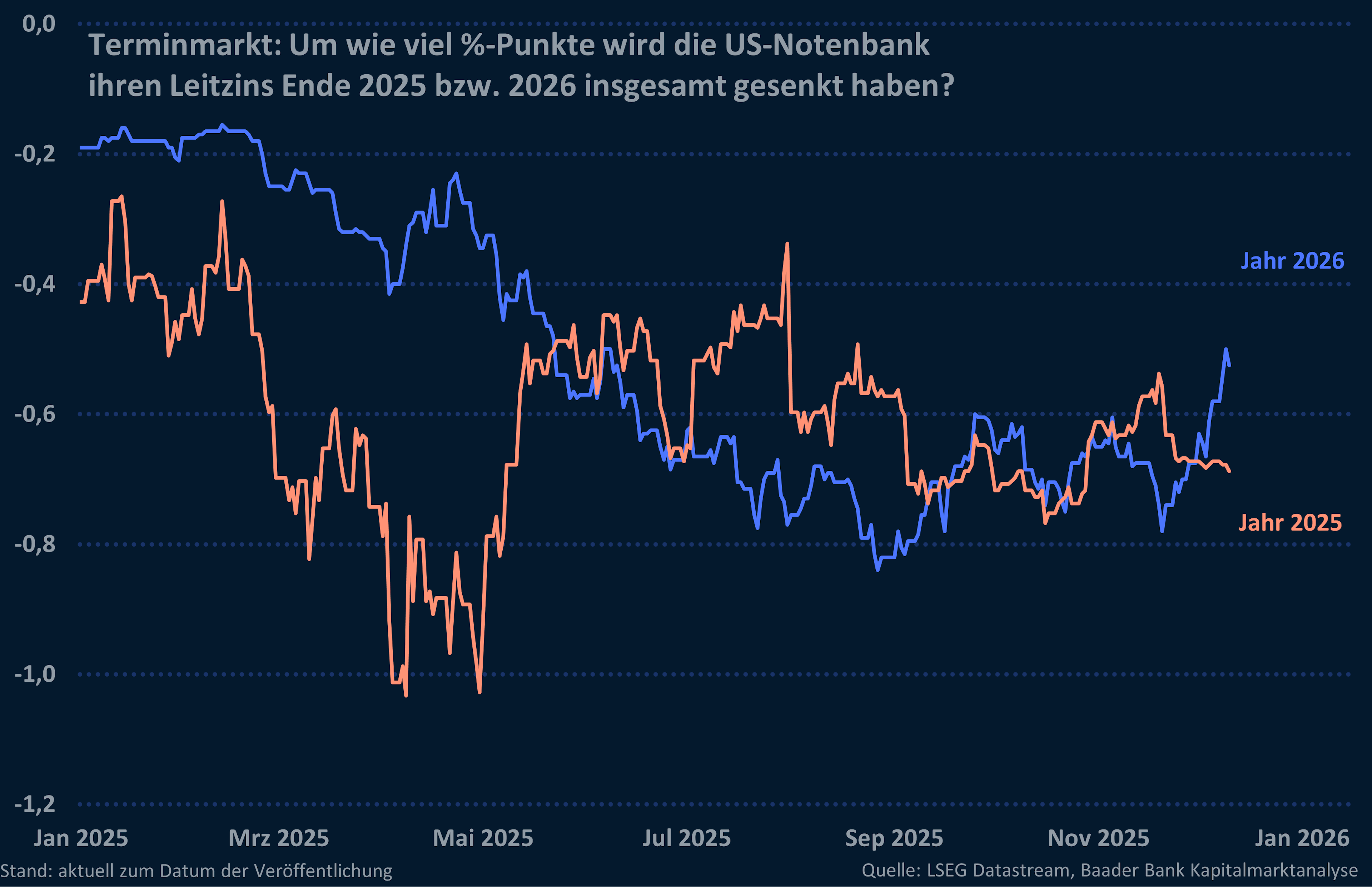Grafik 5: Um wie viel %-Punkte wird die US-Notenbank ihren Leitzins Ende 2025 bzw. 2026 insgesamt gesenkt haben?