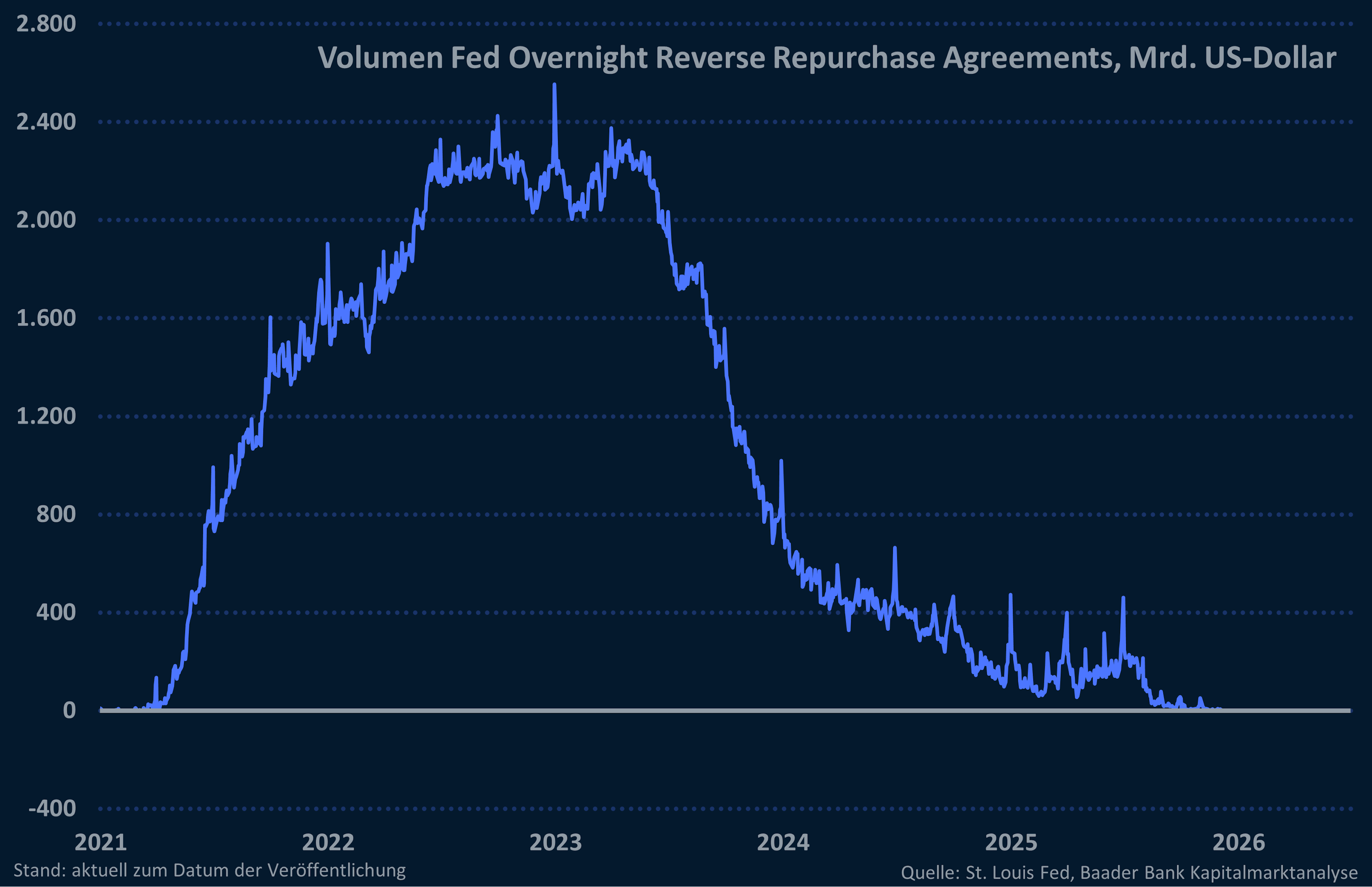 Grafik 6: Volumen Overnight Reverse Repurchase Agreements der Fed Grafik 6: Volumen Overnight Reverse Repurchase Agreements der Fed