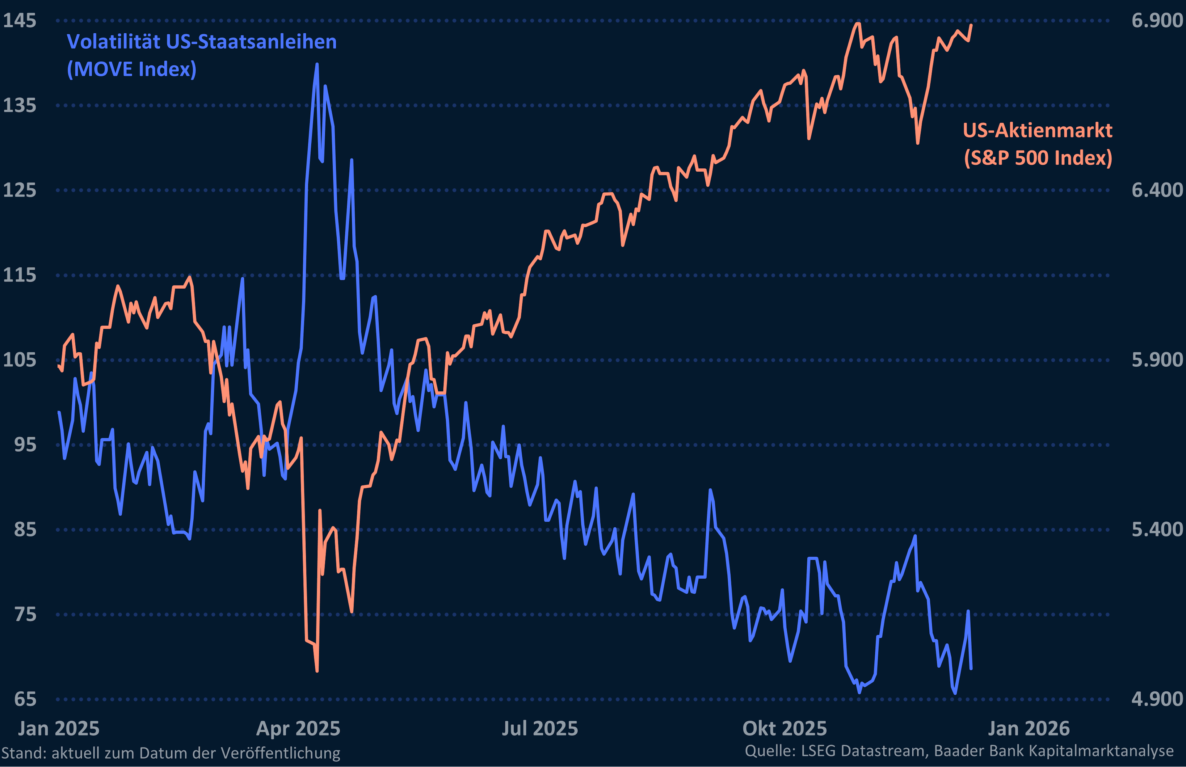 Grafik 7: Volatilitätsindex US-Staatsanleihen und US-Aktienmarkt Grafik 7: Volatilitätsindex US-Staatsanleihen und US-Aktienmarkt