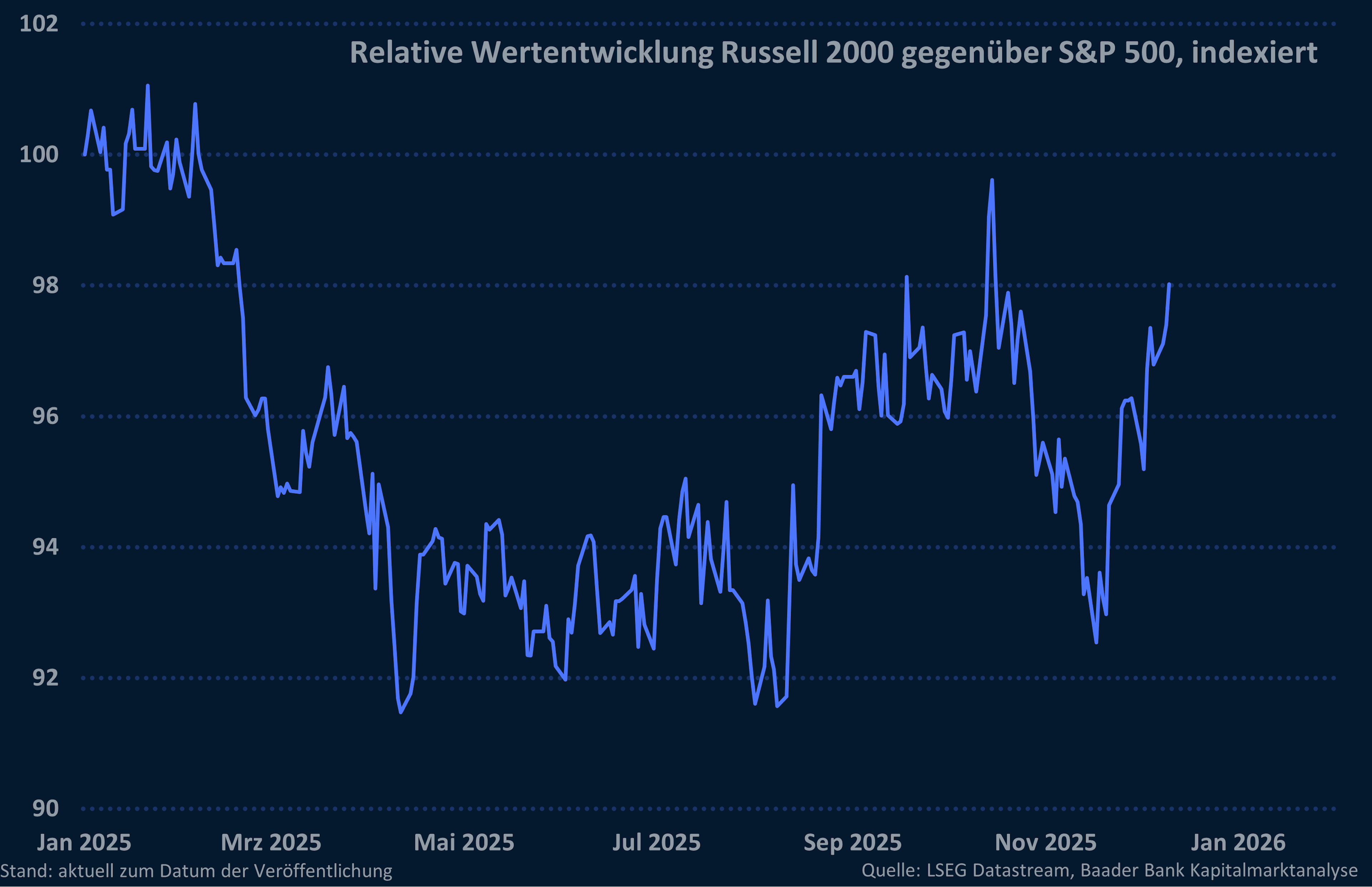 8: Relative Kursentwicklung Russell 2000 zum S&P 500