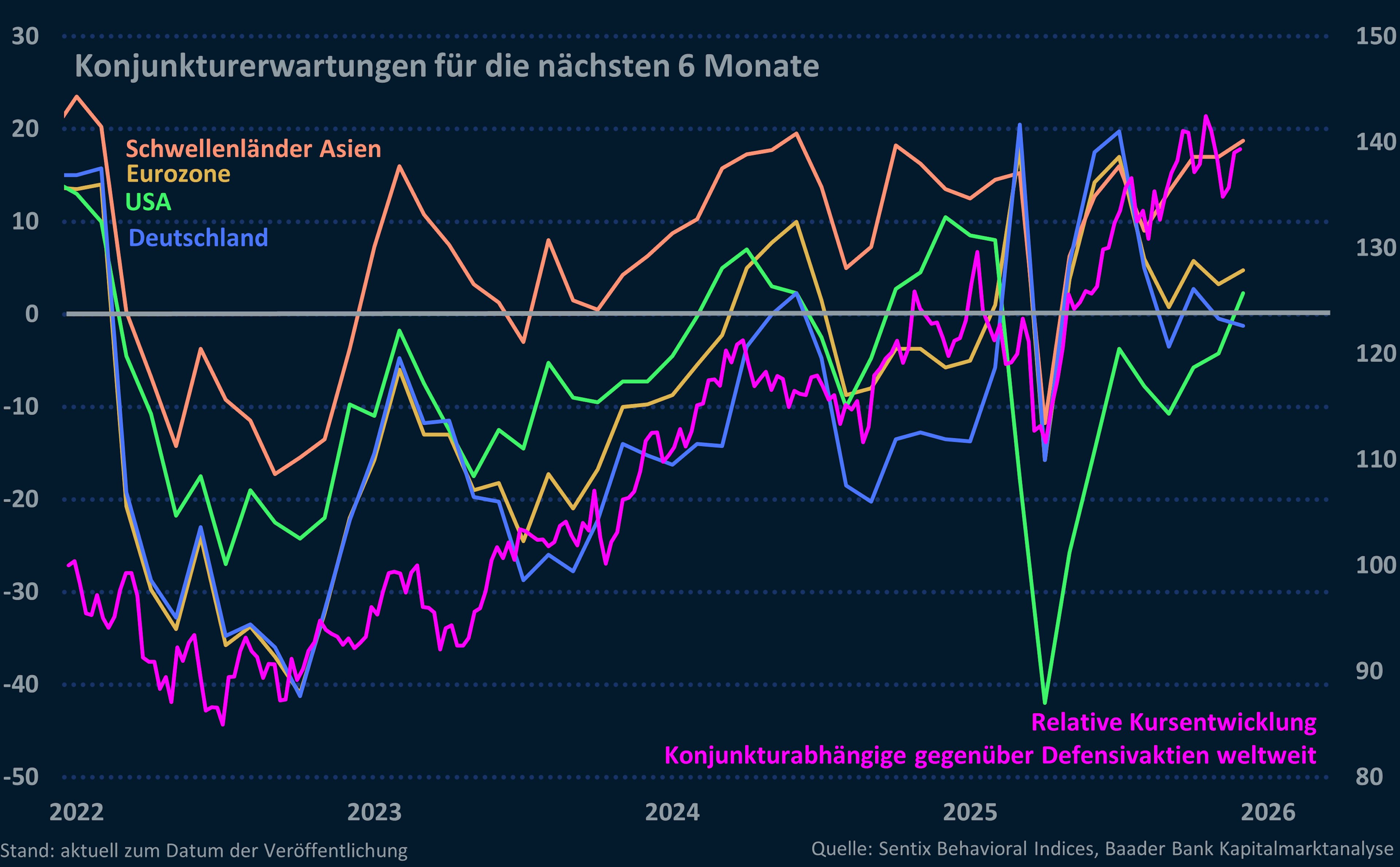 Grafik 9: Sentix Konjunkturerwartungen für die nächsten sechs Monate und relative Kursentwicklung Zykliker gegenüber Defensivwerten weltweit