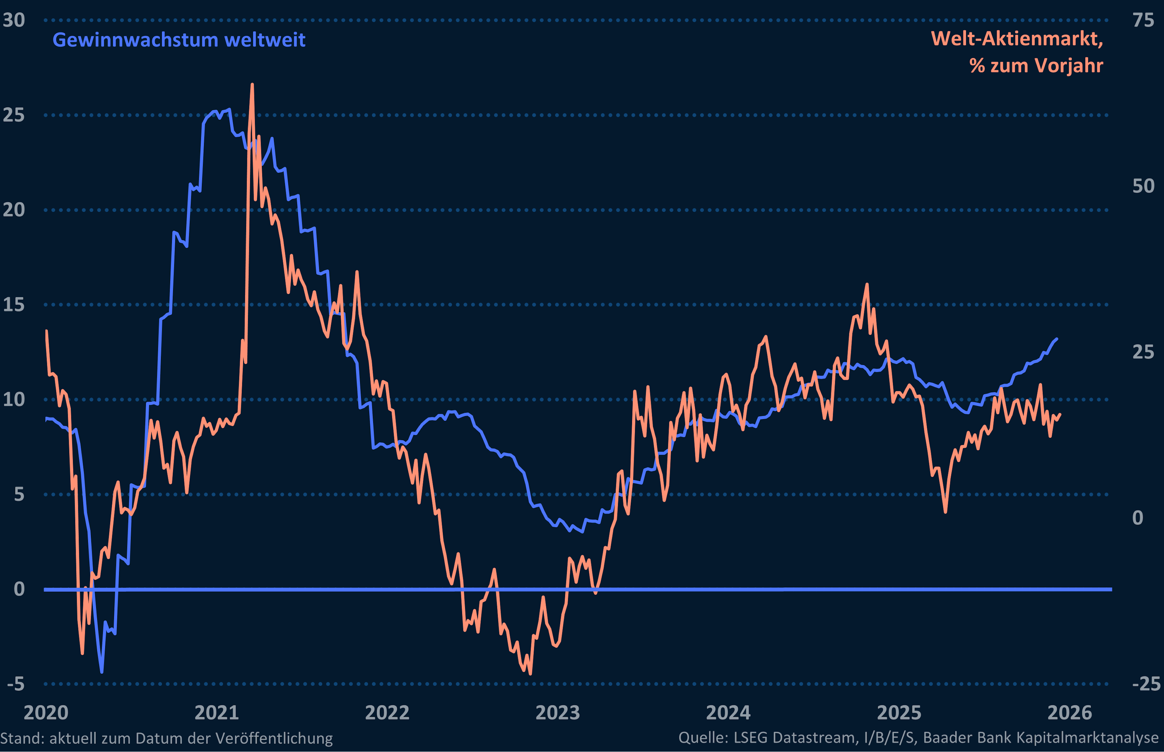 Grafik 10: Globales Gewinnwachstum und Welt-Aktienmarkt Grafik 10: Globales Gewinnwachstum und Welt-Aktienmarkt