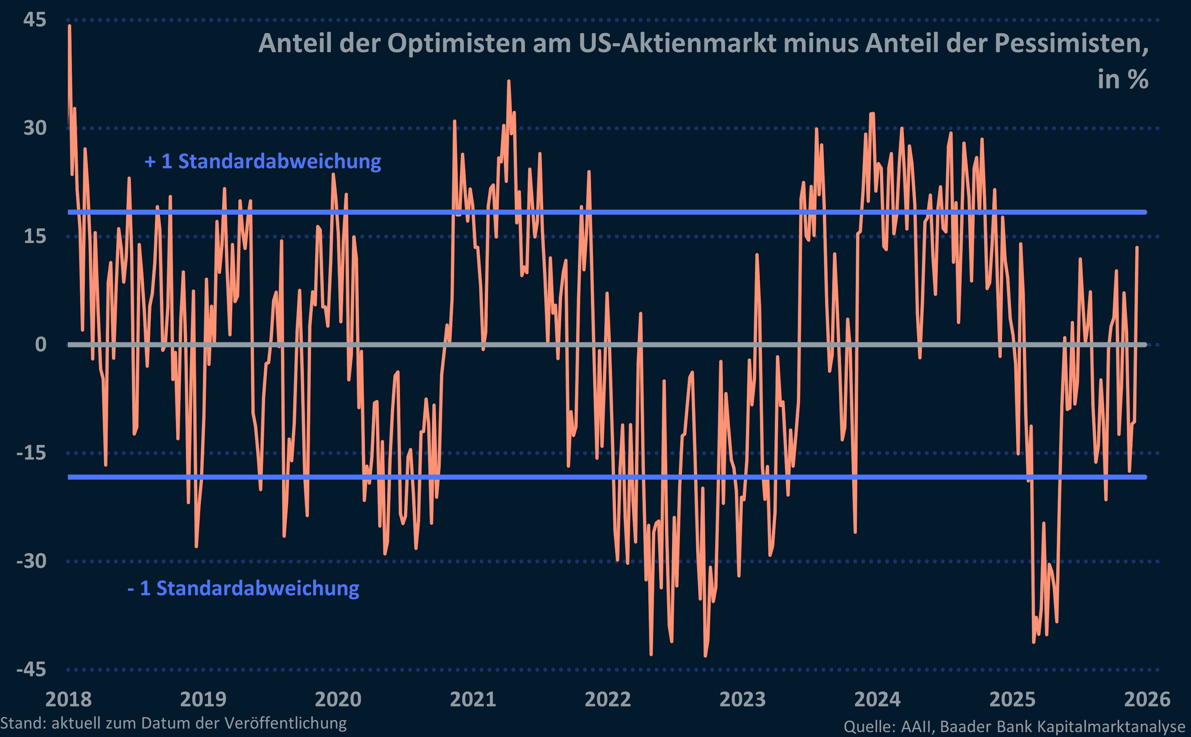 Grafik 11: Anteil der Optimisten abzüglich der Pessimisten am US-Aktienmarkt Grafik 11: Anteil der Optimisten abzüglich der Pessimisten am US-Aktienmarkt