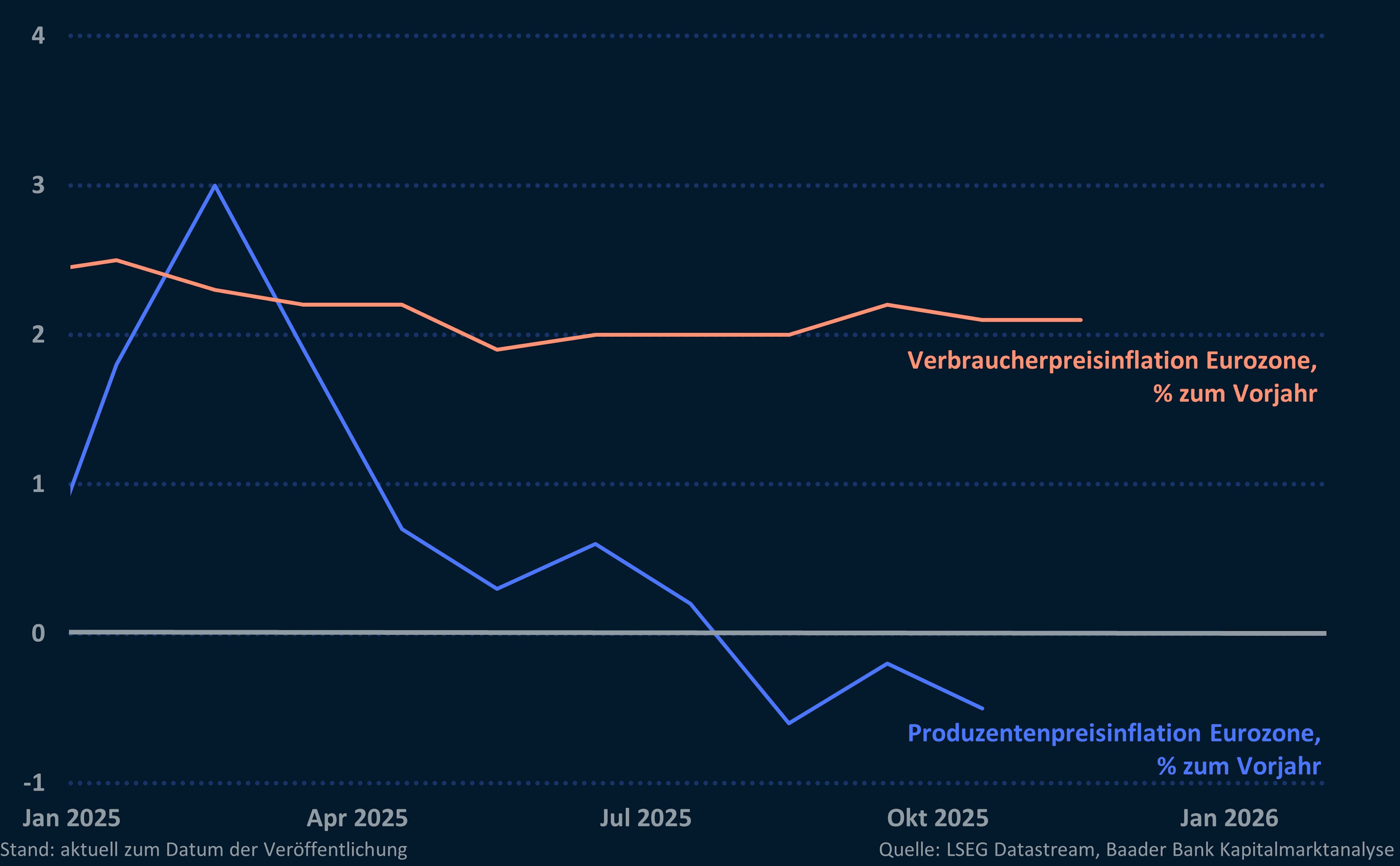 Grafik 1: Konsumenten und -Produzentenpreisinflation Grafik 1: Konsumenten und -Produzentenpreisinflation