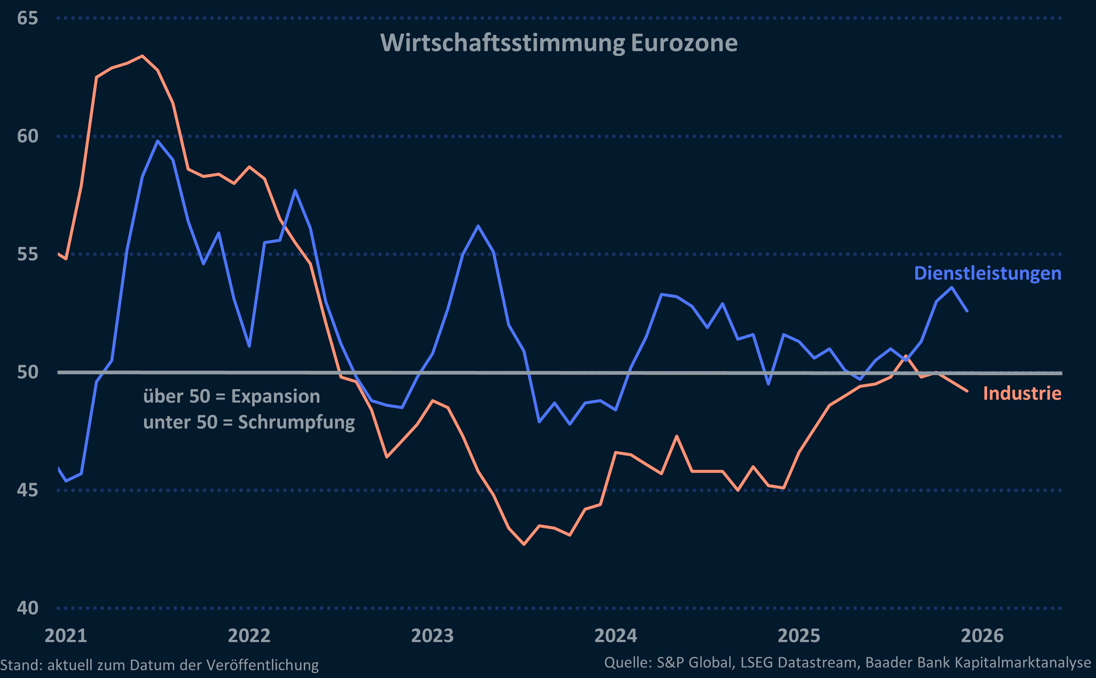 Grafik 3: Einkaufsmanagerindices Verarbeitendes und Dienstleistungsgewerbe Eurozone Grafik 3: Einkaufsmanagerindices Verarbeitendes und Dienstleistungsgewerbe Eurozone