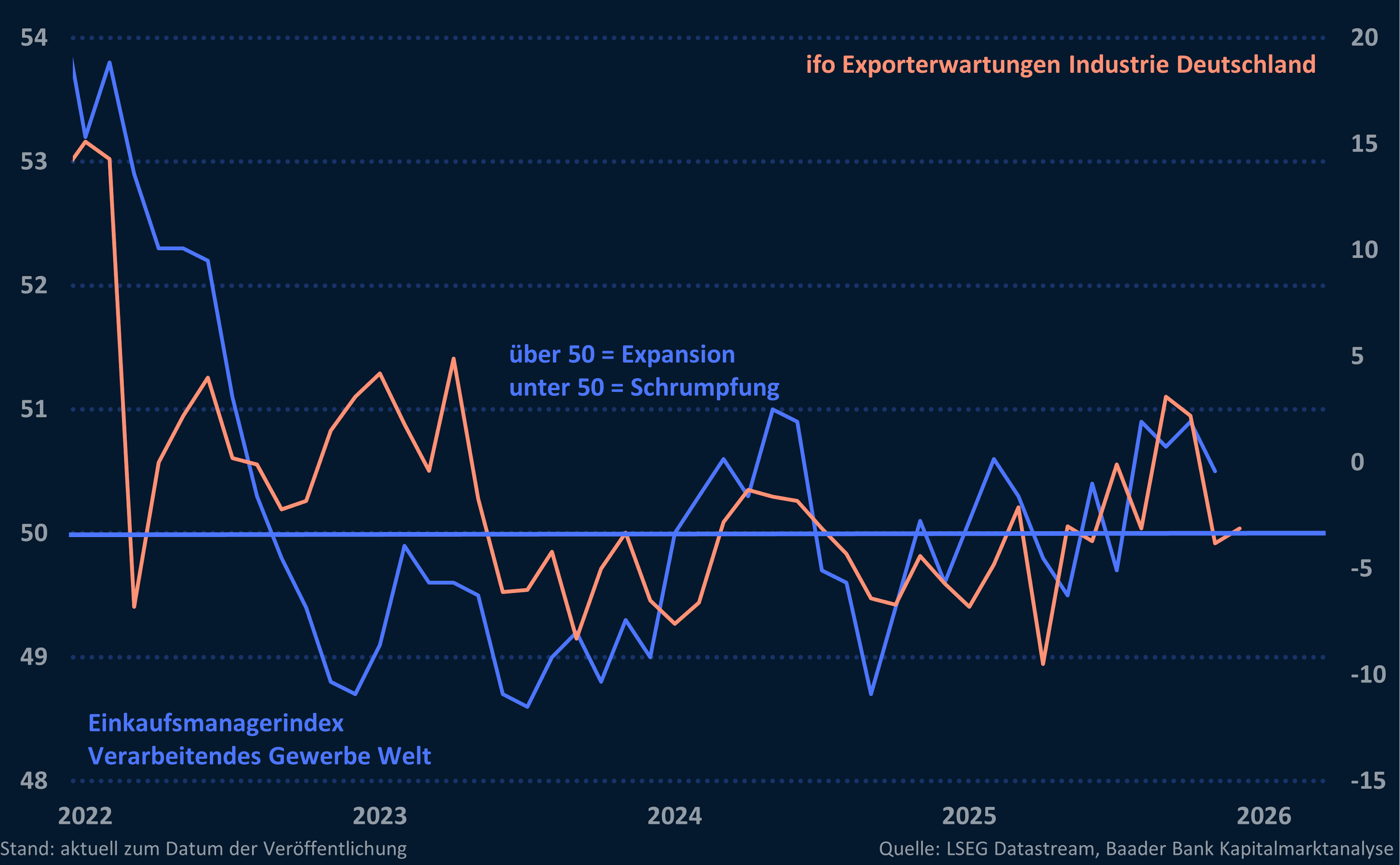 Grafik 4: Einkaufsmanagerindex Verarbeitendes Gewerbe Welt und ifo Exporterwartungen Grafik 4: Einkaufsmanagerindex Verarbeitendes Gewerbe Welt und ifo Exporterwartungen