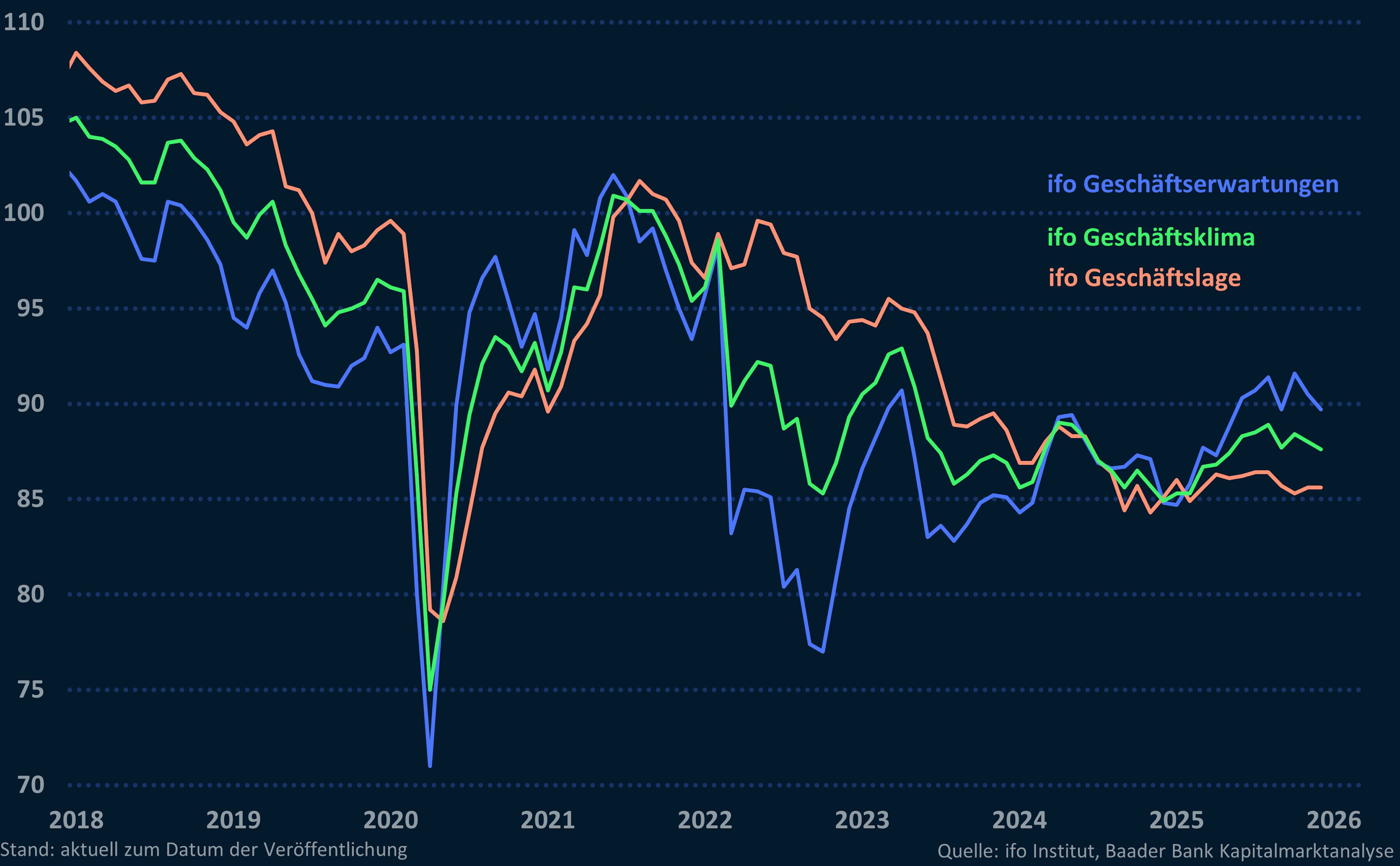 Grafik 5: ifo Geschäftsklimaindex, -lage und -erwartungen Grafik 5: ifo Geschäftsklimaindex, -lage und -erwartungen