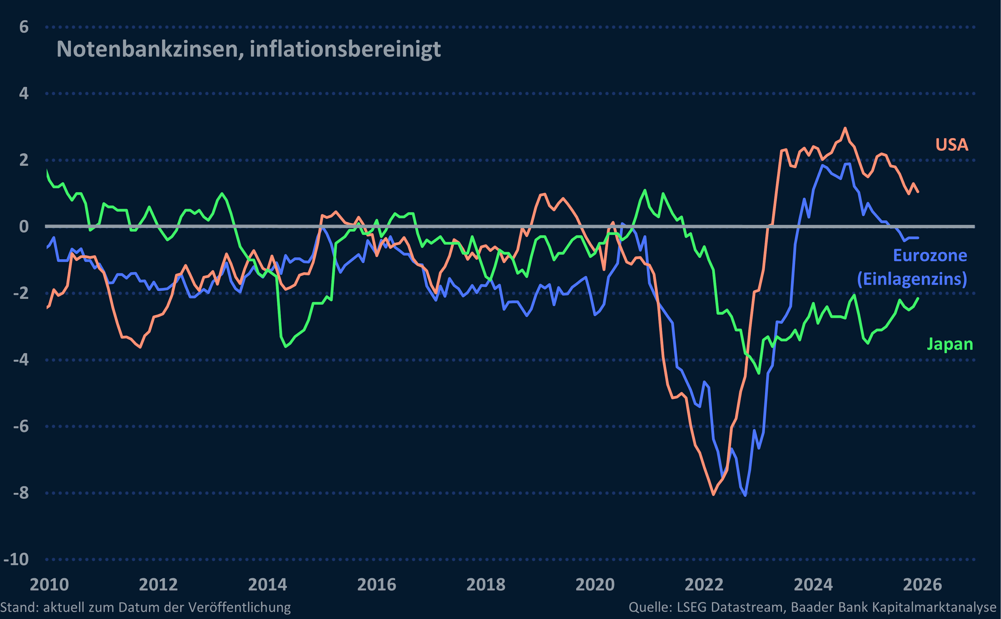 Grafik 6: Reale Notenbankzinsen BoJ, EZB und Fed Grafik 6: Reale Notenbankzinsen BoJ, EZB und Fed