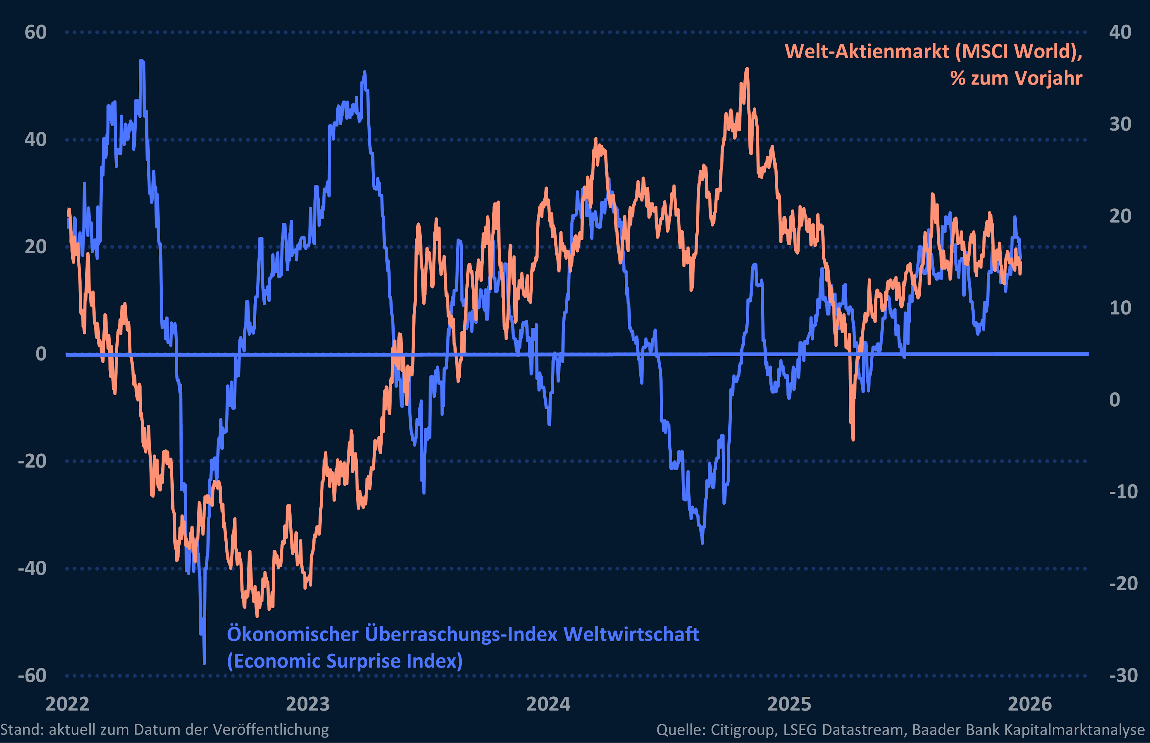 Grafik 8: Economic Surprise Index Welt und Welt-Aktienmarkt Grafik 8: Economic Surprise Index Welt und Welt-Aktienmarkt