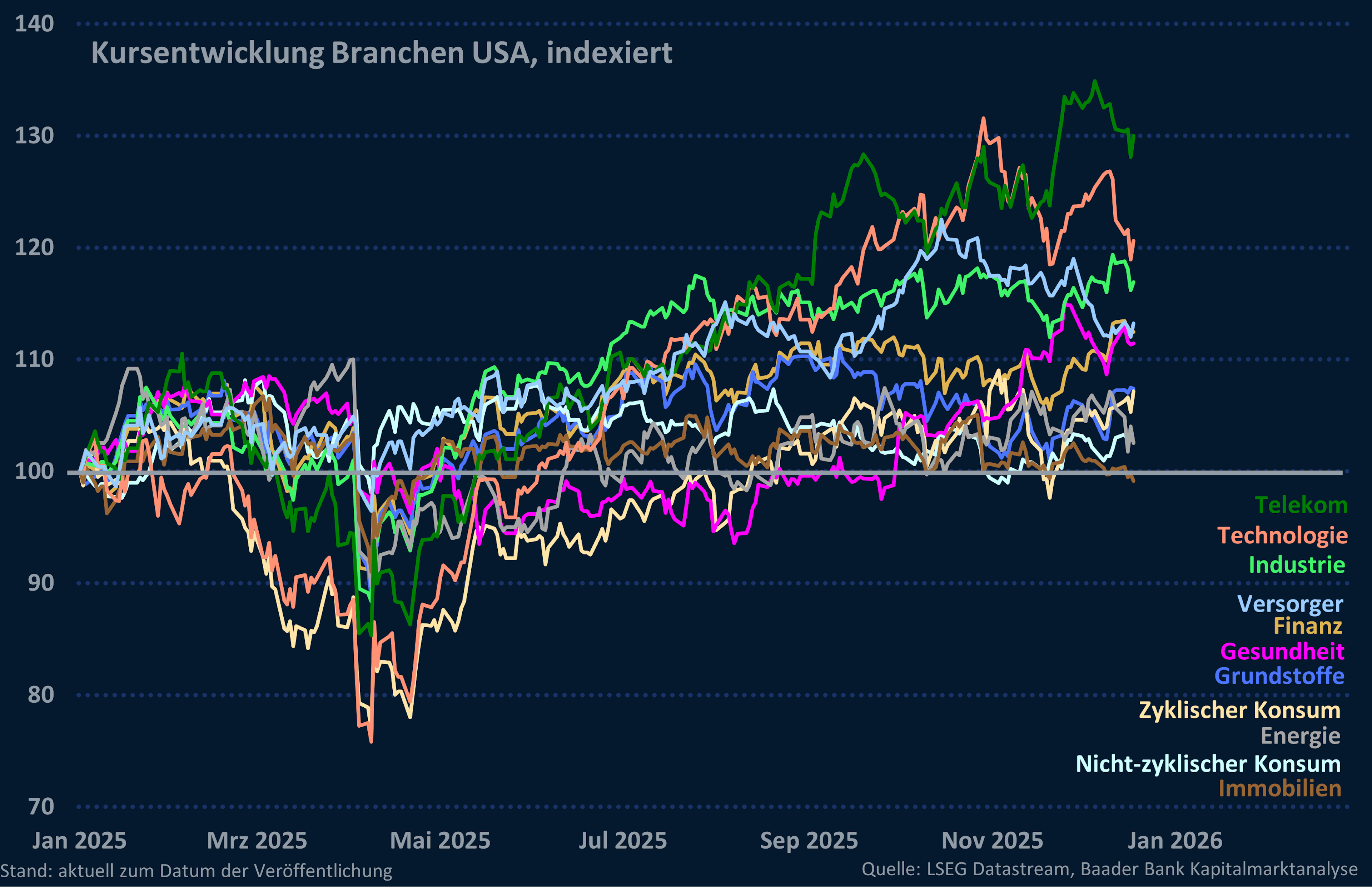 Grafik 9: Branchenentwicklung USA, indexiert seit Jahresbeginn Grafik 9: Branchenentwicklung USA, indexiert seit Jahresbeginn