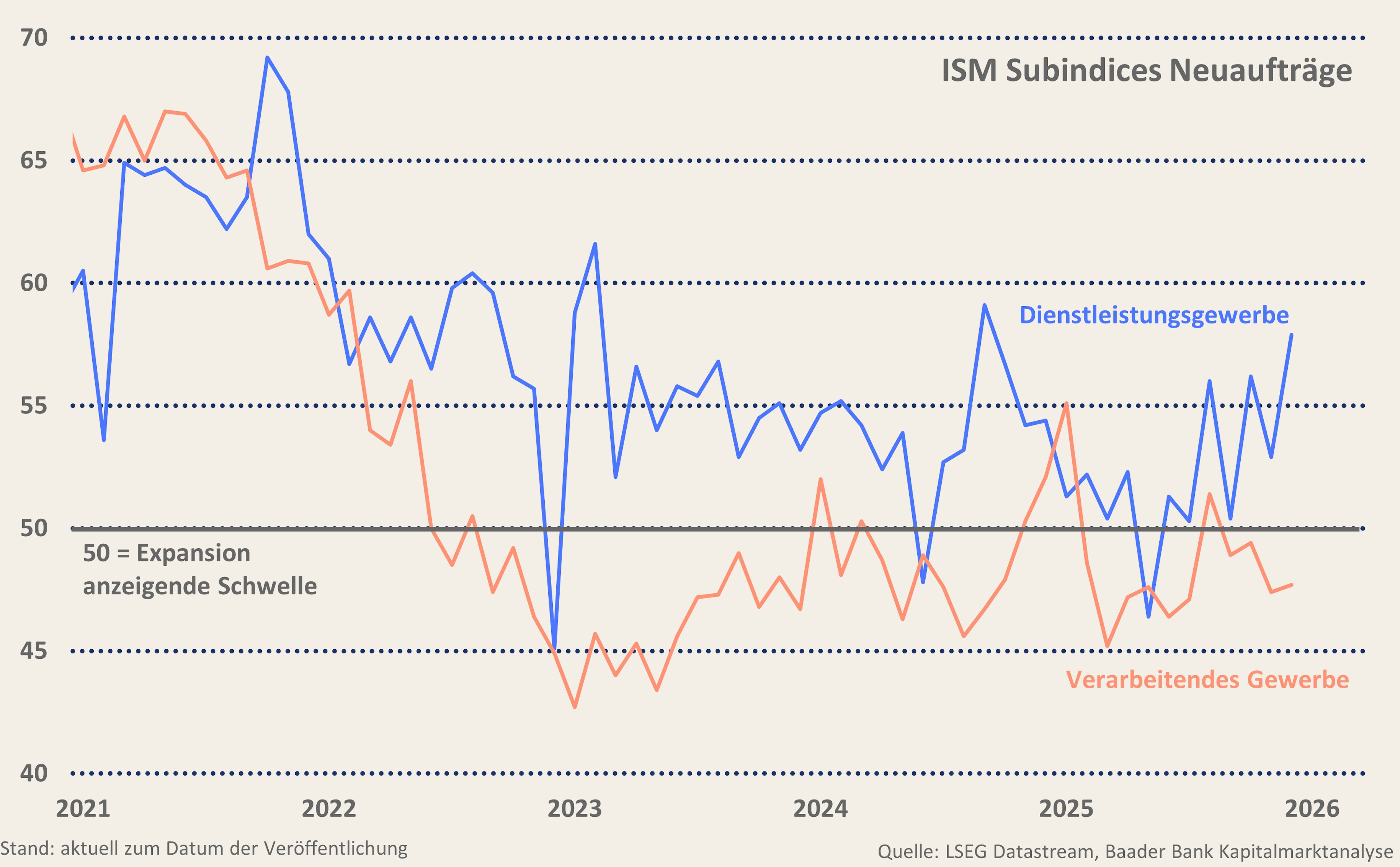 Grafik 3: ISM Subindex Neuaufträge Verarbeitendes und Dienstleistungsgewerbe Grafik 3: ISM Subindex Neuaufträge Verarbeitendes und Dienstleistungsgewerbe