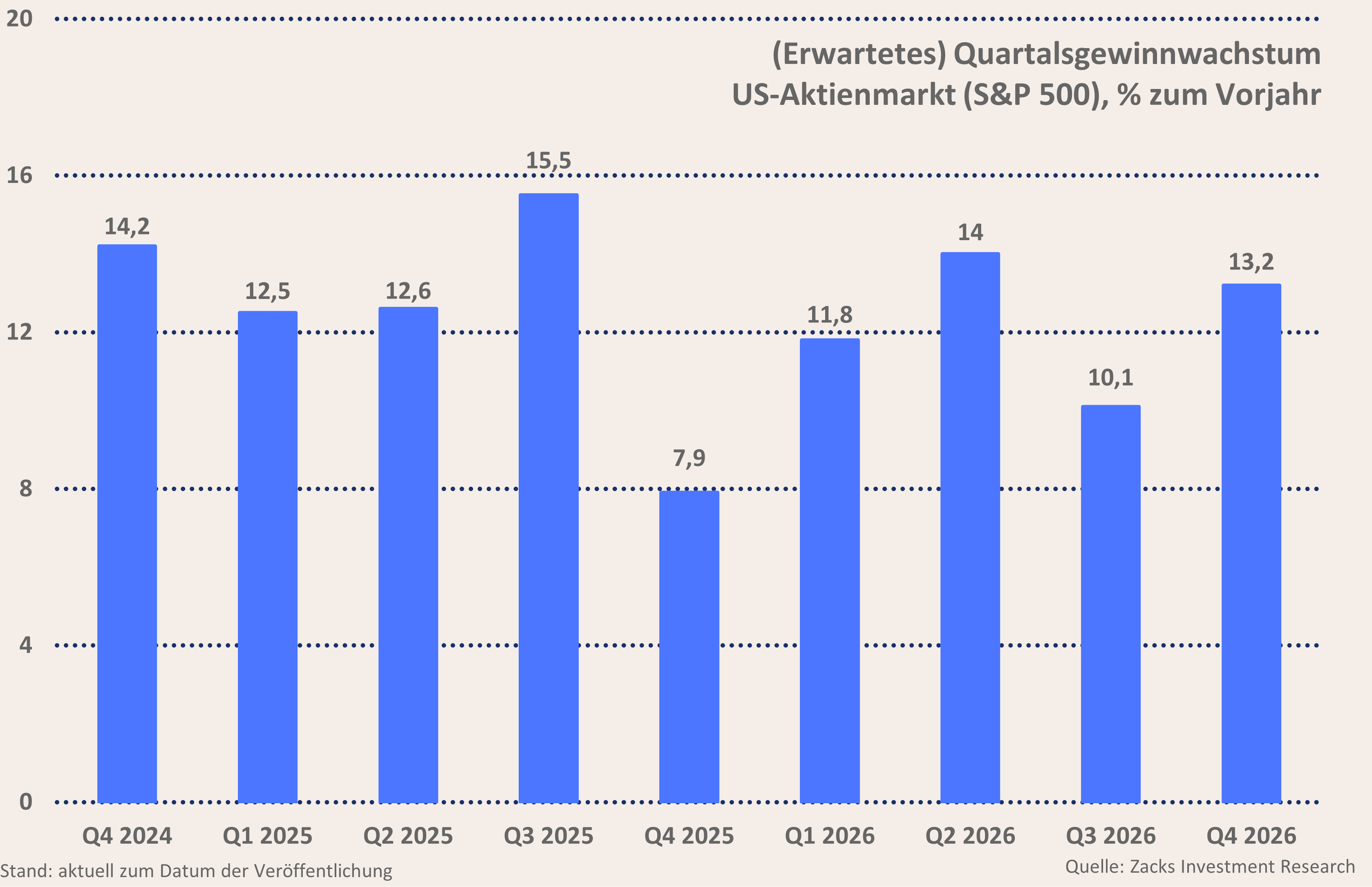 Grafik 6: (Erwartetes) Quartalsgewinnwachstum US-Aktienmarkt (S&P 500) Zacks Investment Research Grafik 6: (Erwartetes) Quartalsgewinnwachstum US-Aktienmarkt (S&P 500) Zacks Investment Research