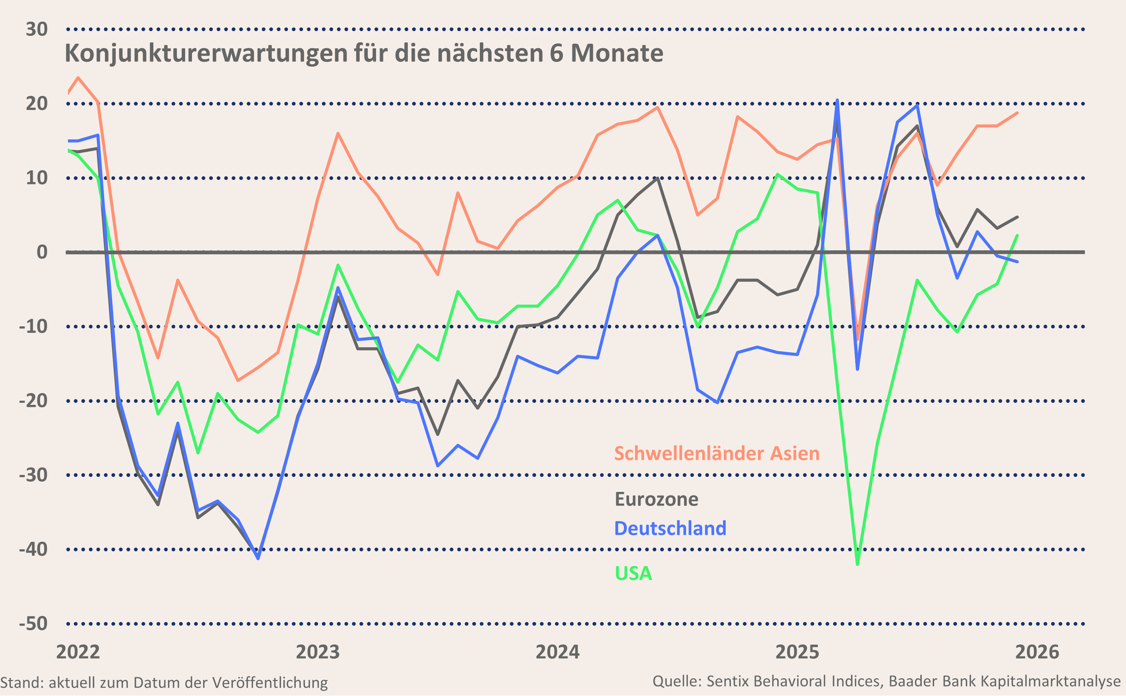 Grafik 1: Sentix Sentiment Konjunkturerwartungen für die kommenden 6 Monate Grafik 1: Sentix Sentiment Konjunkturerwartungen für die kommenden 6 Monate