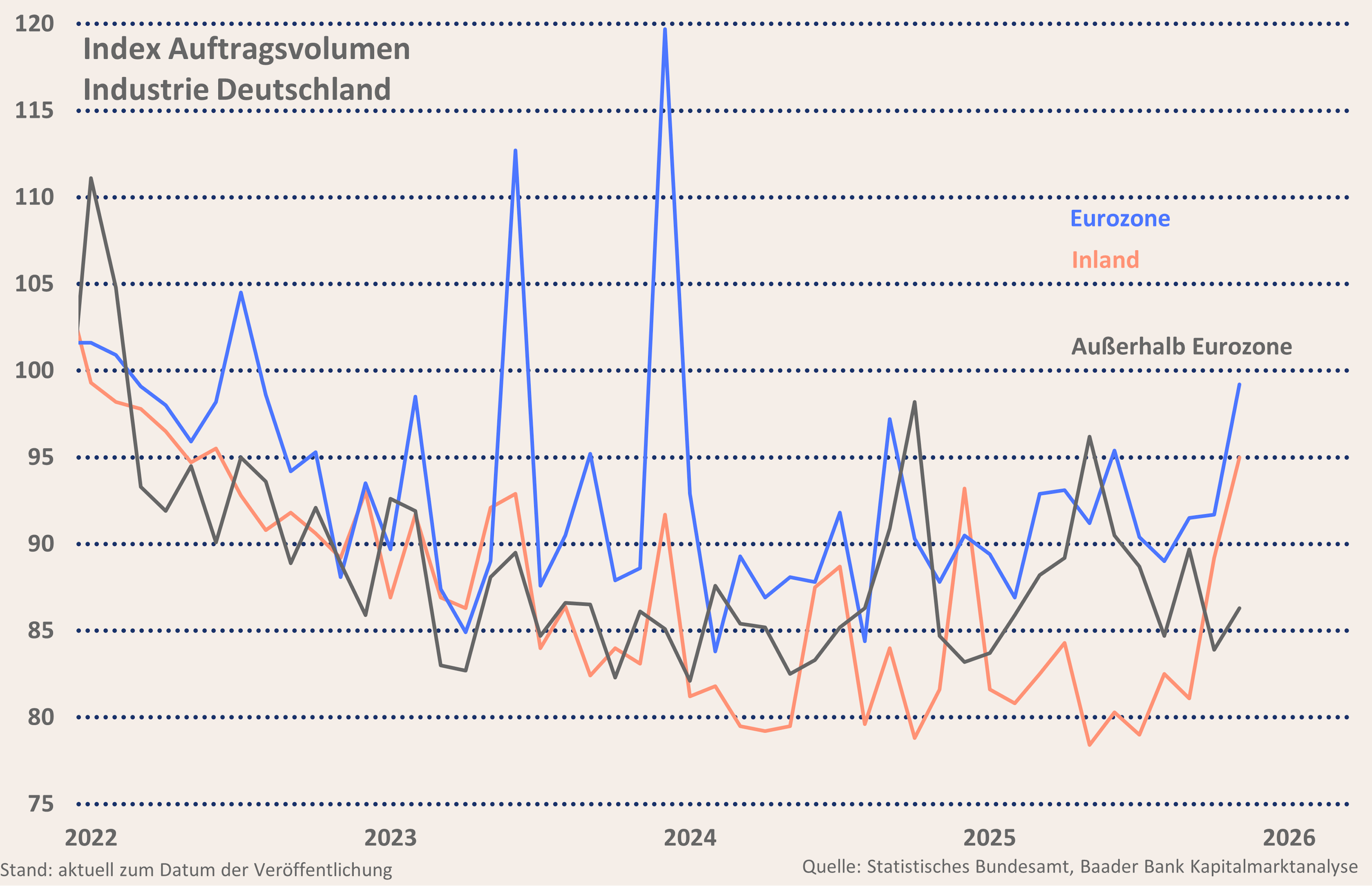 Grafik 2: Index Auftragsvolumen Industrie Deutschland Grafik 2: Index Auftragsvolumen Industrie Deutschland