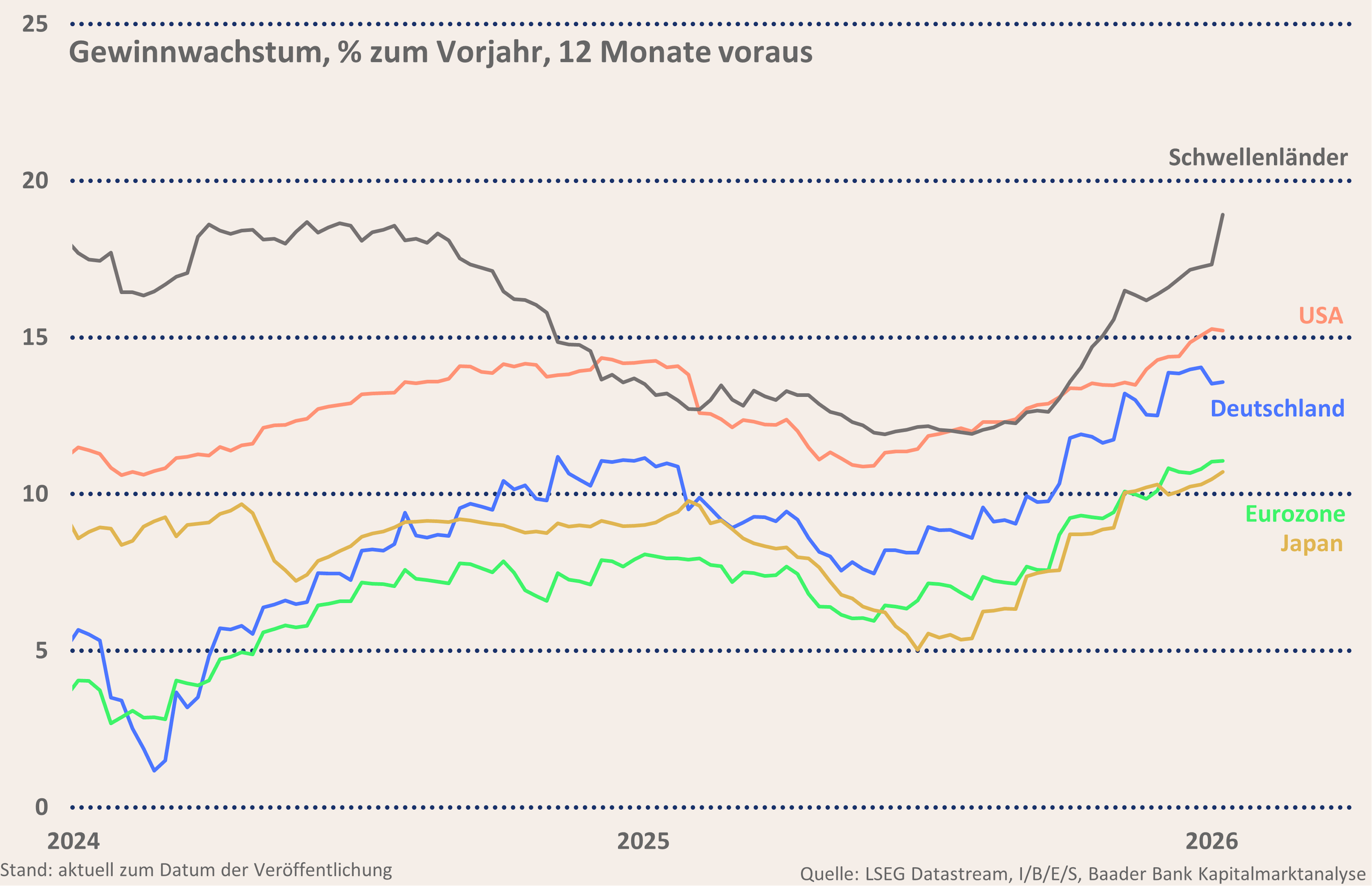 Grafik 7: Gewinnwachstum in den Regionen Grafik 7: Gewinnwachstum in den Regionen