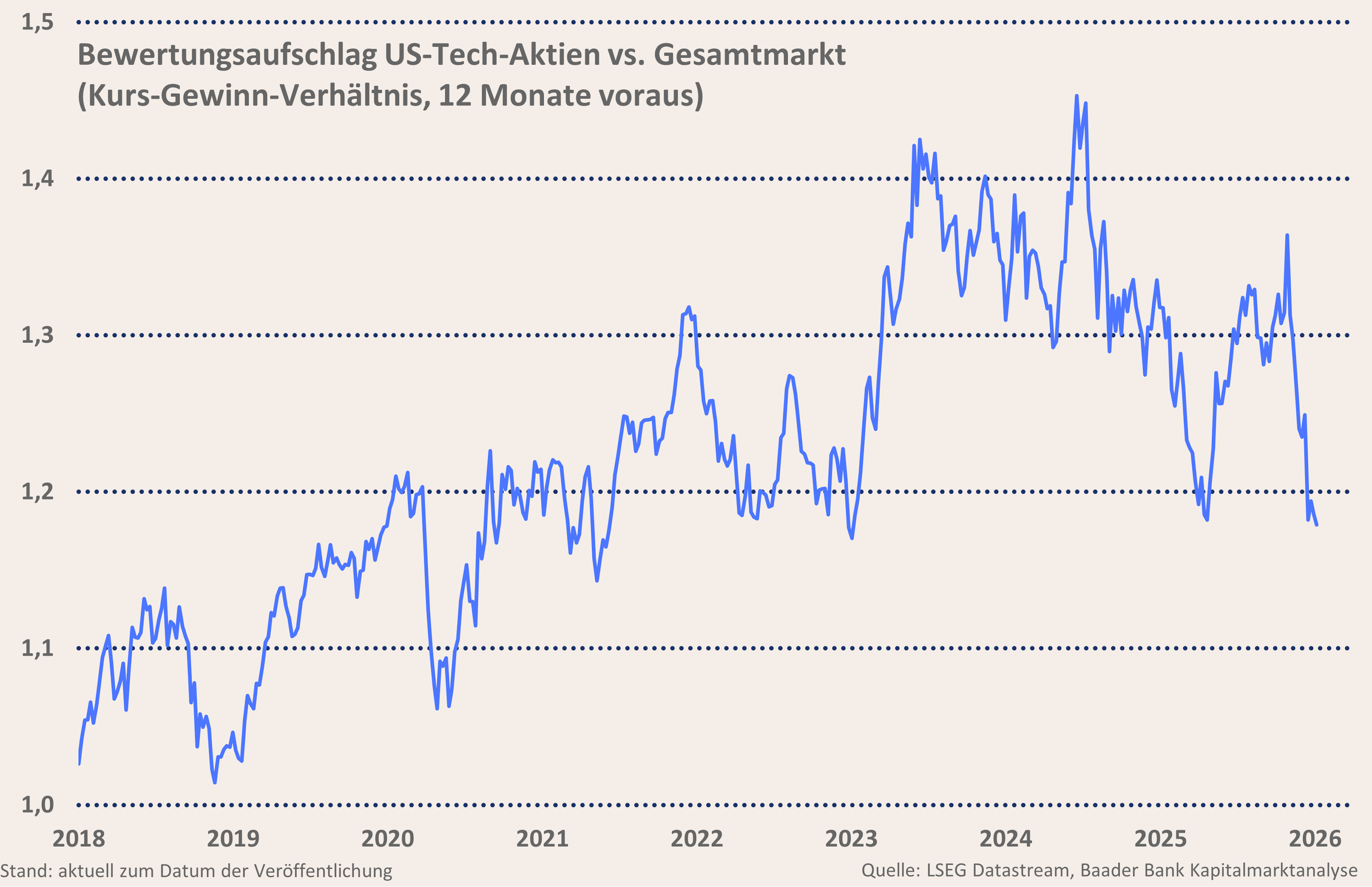 Grafik 8: Bewertung US-Tech-Aktien im Verhältnis zu ihrem 10-Jahres-Durchschnitt Grafik 8: Bewertung US-Tech-Aktien im Verhältnis zu ihrem 10-Jahres-Durchschnitt