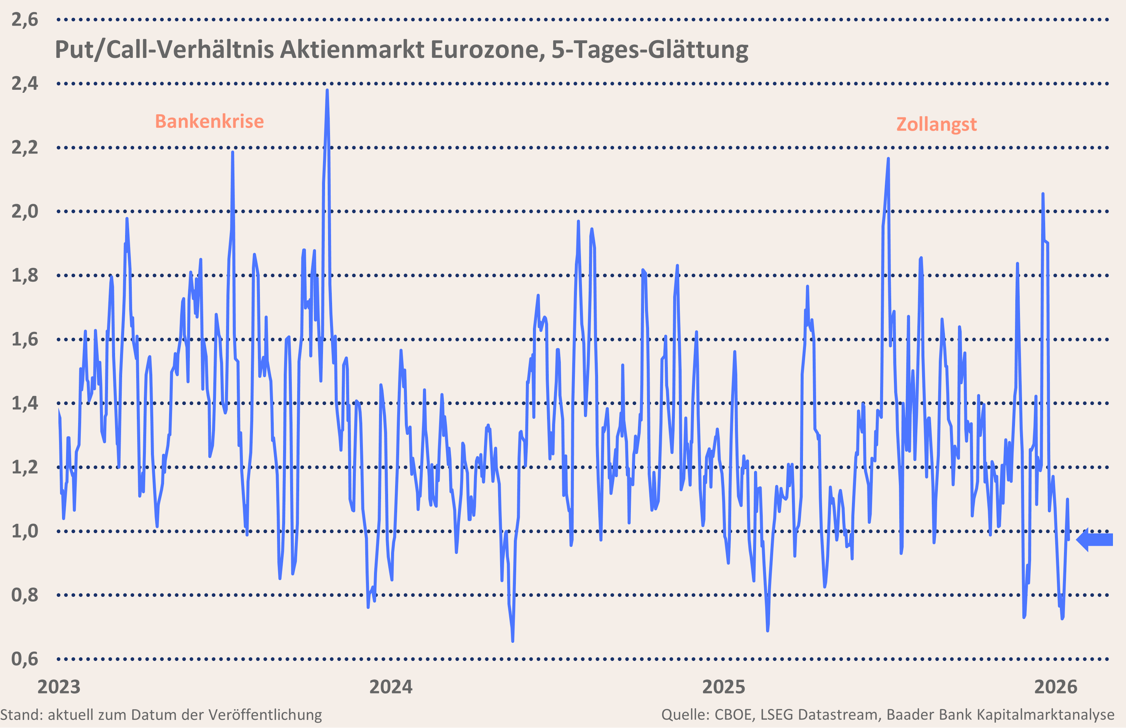 Grafik 10: Put-Call-Verhältnis Aktienmarkt Eurozone Grafik 10: Put-Call-Verhältnis Aktienmarkt Eurozone