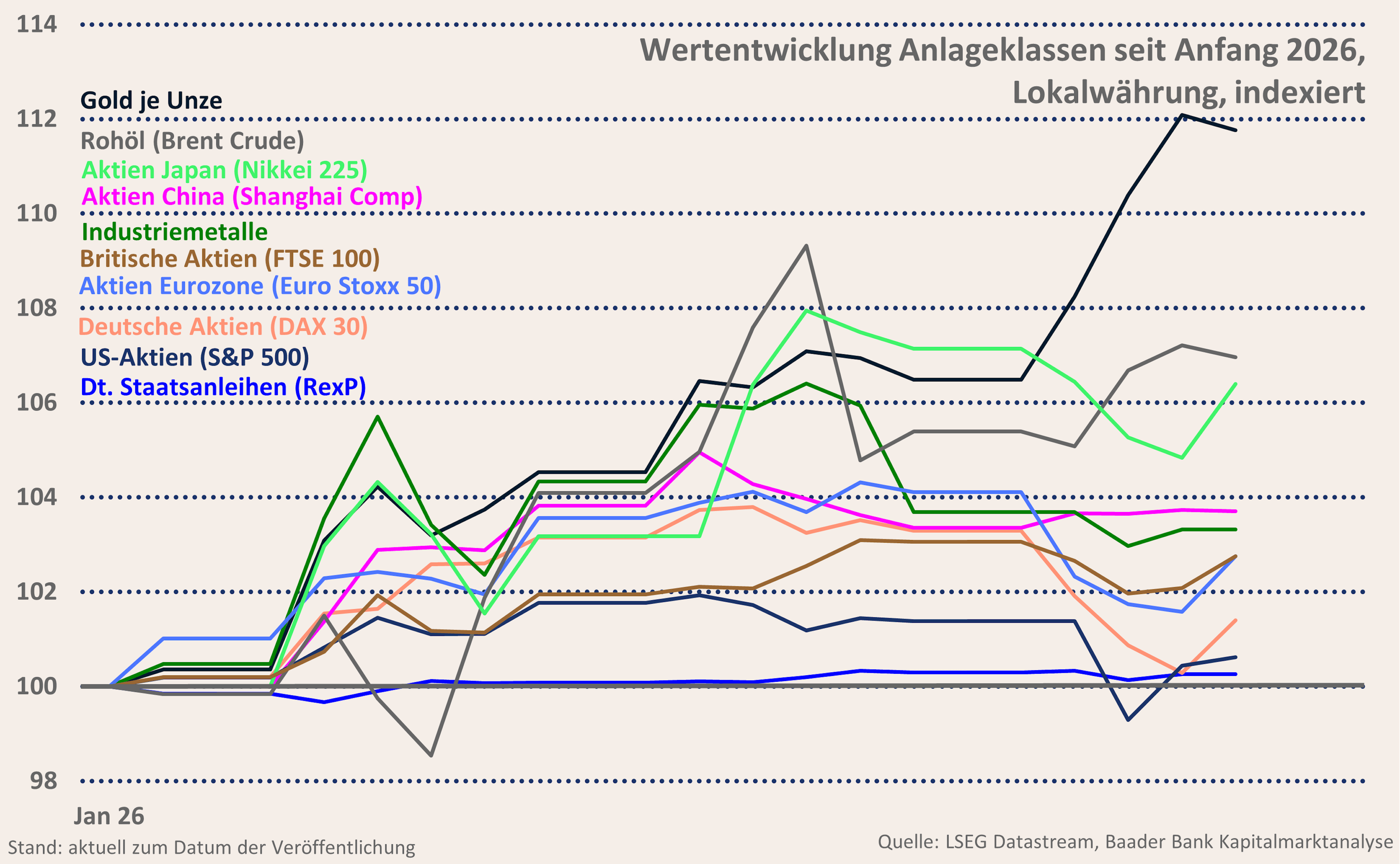 Grafik 1: Wertentwicklung Assetklassen seit Jahresbeginn