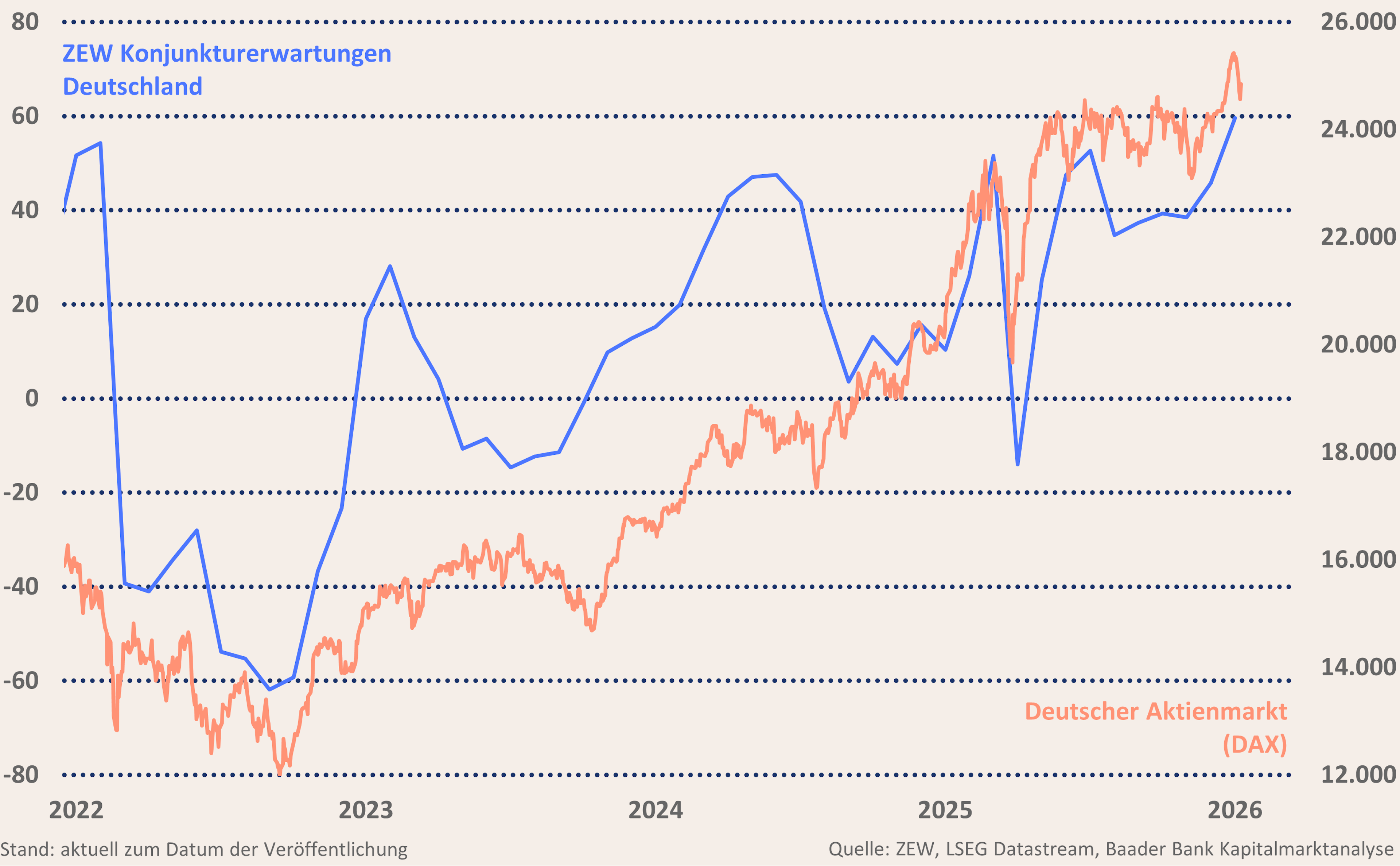 Grafik 2: ZEW Konjunkturerwartungen und DAX Grafik 2: ZEW Konjunkturerwartungen und DAX