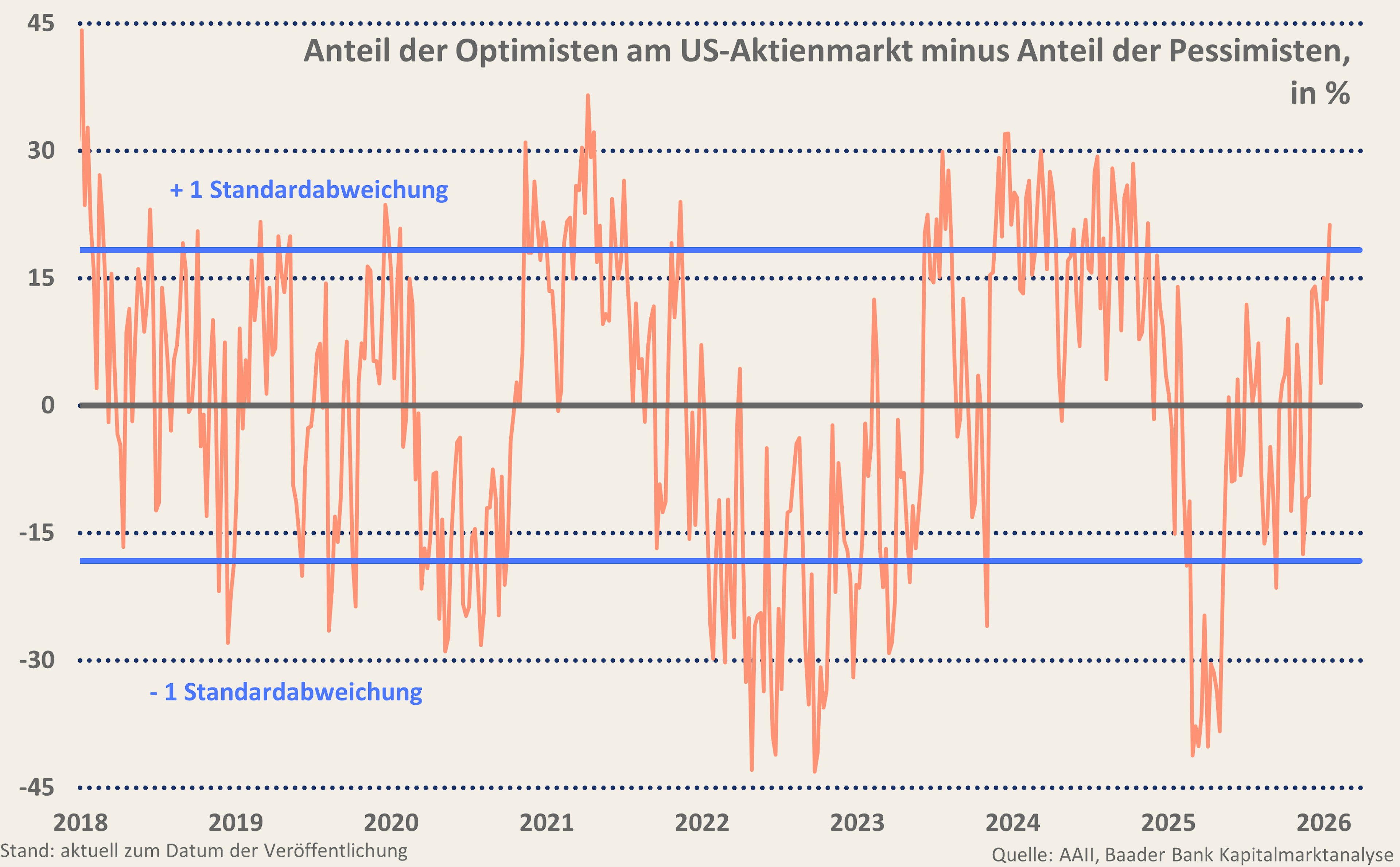 Grafik 3: Anteil der Optimisten abzüglich der Pessimisten am US-Aktienmarkt