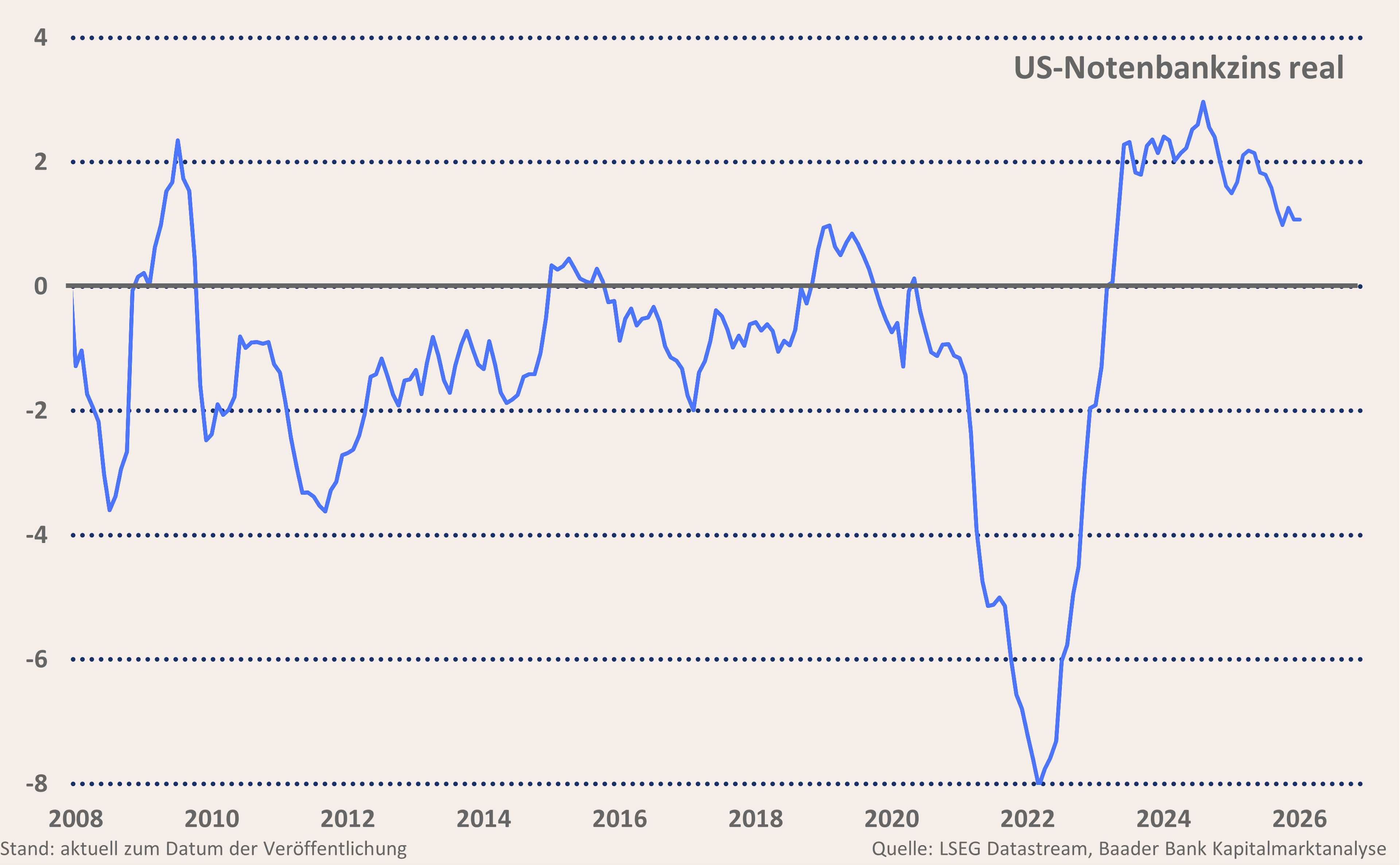 Grafik 2: Realer US-Notenbankzins Grafik 2: Realer US-Notenbankzins