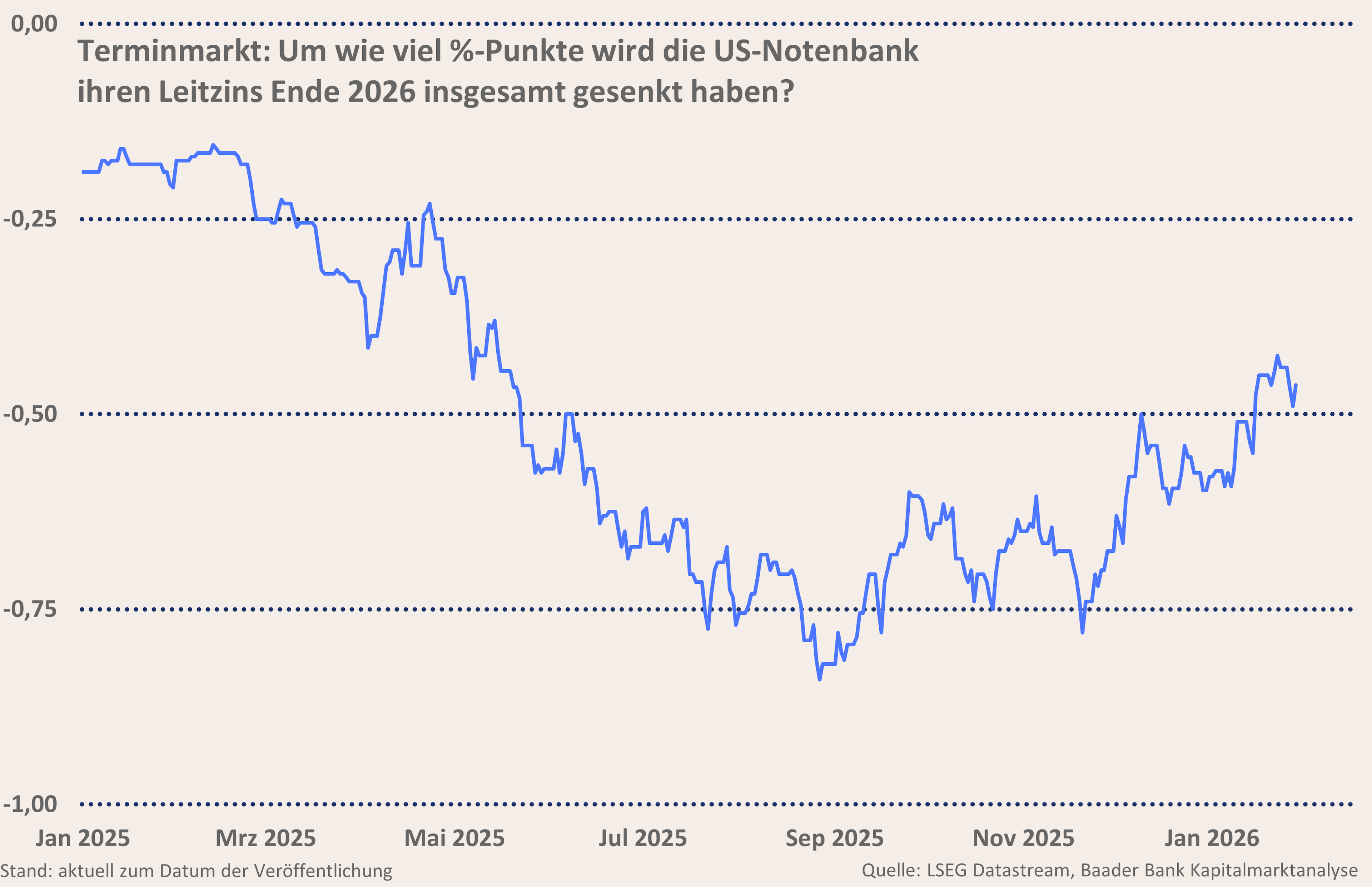 Grafik 6: Um wie viel %-Punkte wird die US-Notenbank ihren Leitzins Ende 2026 insgesamt gesenkt haben?