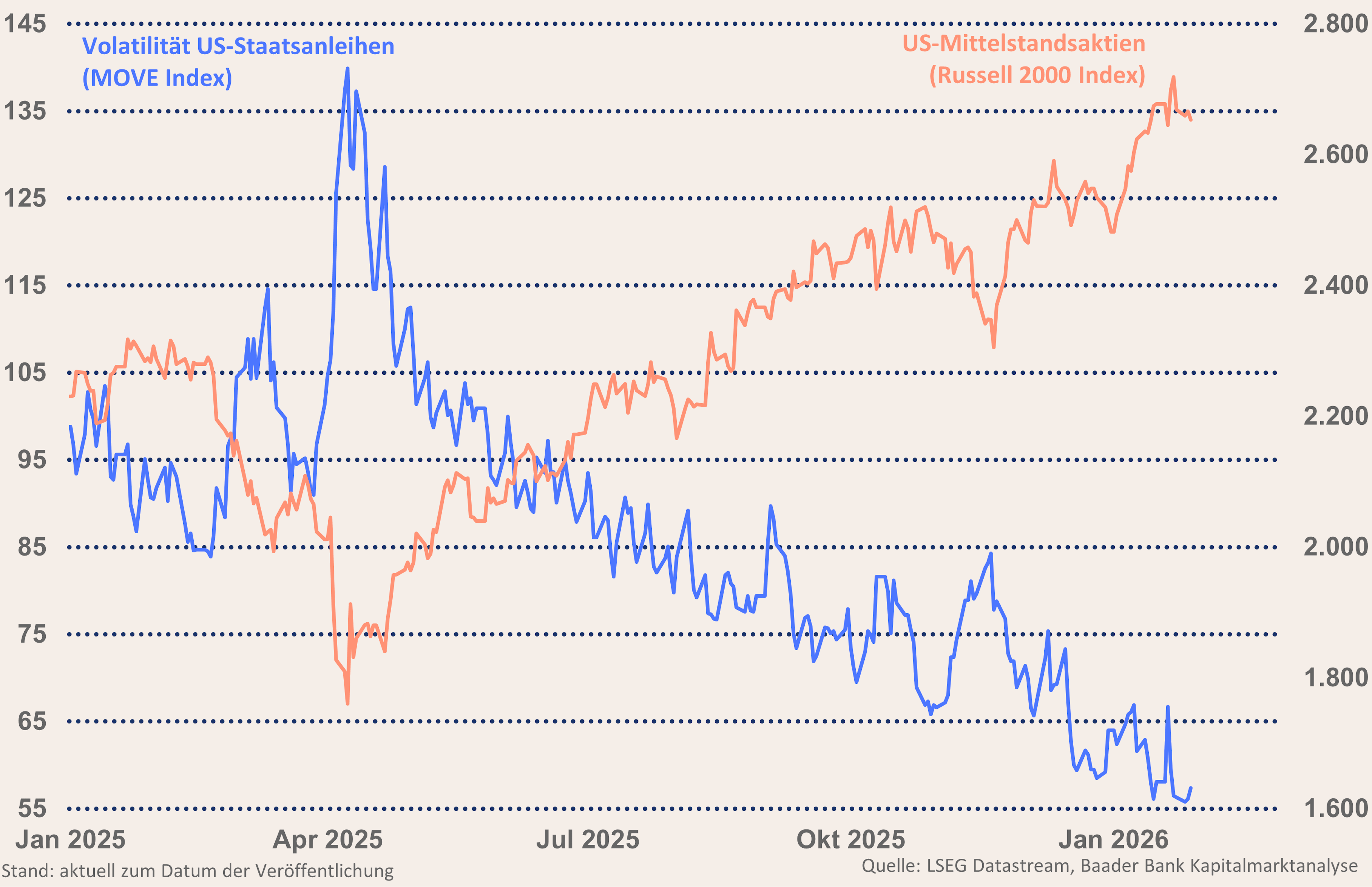Grafik 7: MOVE Index und Russell 2000 Grafik 7: MOVE Index und Russell 2000