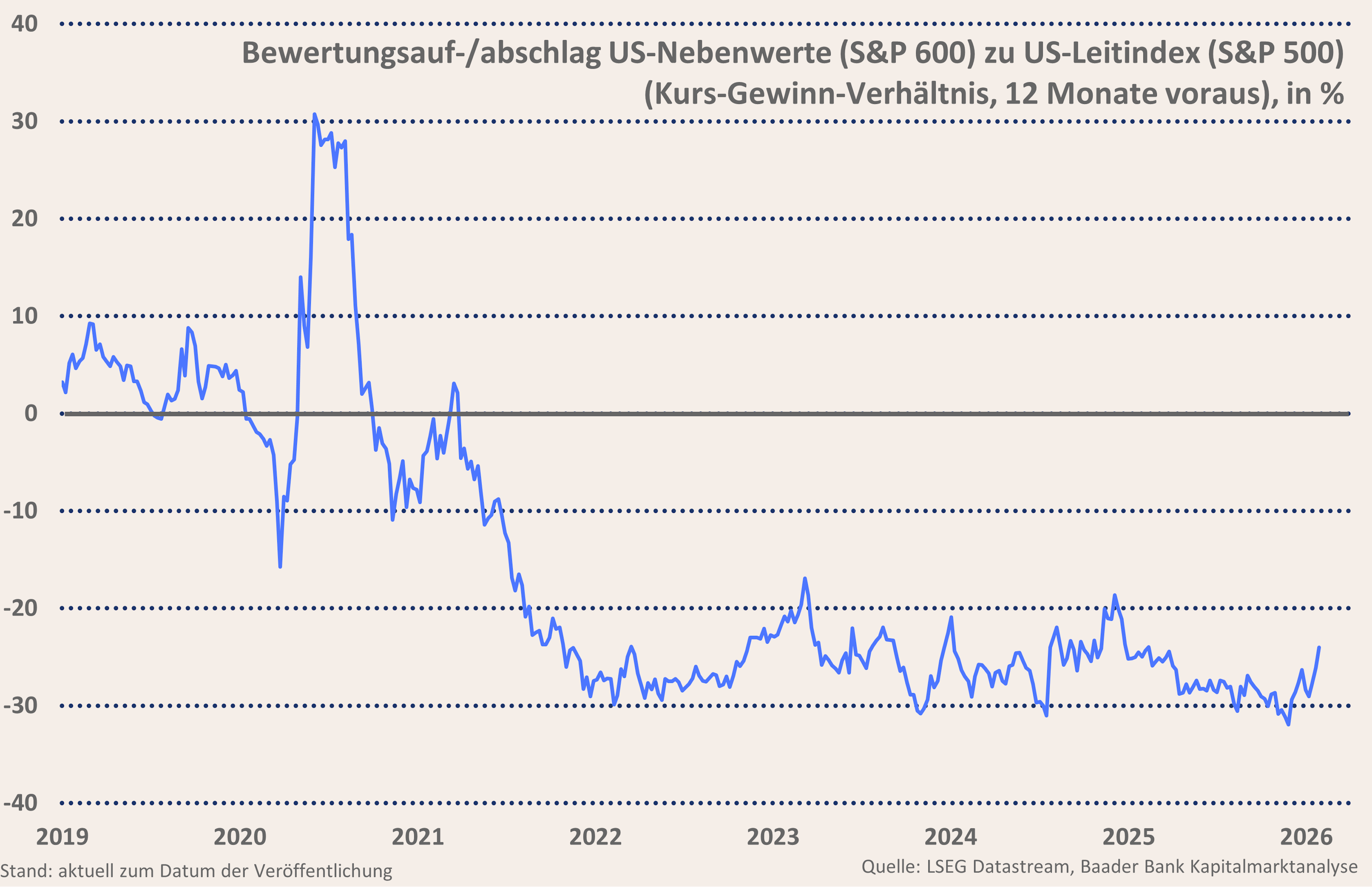 Grafik 8: Bewertungsauf-/abschlag US-Nebenwerte (S&P 600) zu Leitindex (S&P 500) Grafik 8: Bewertungsauf-/abschlag US-Nebenwerte (S&P 600) zu Leitindex (S&P 500)