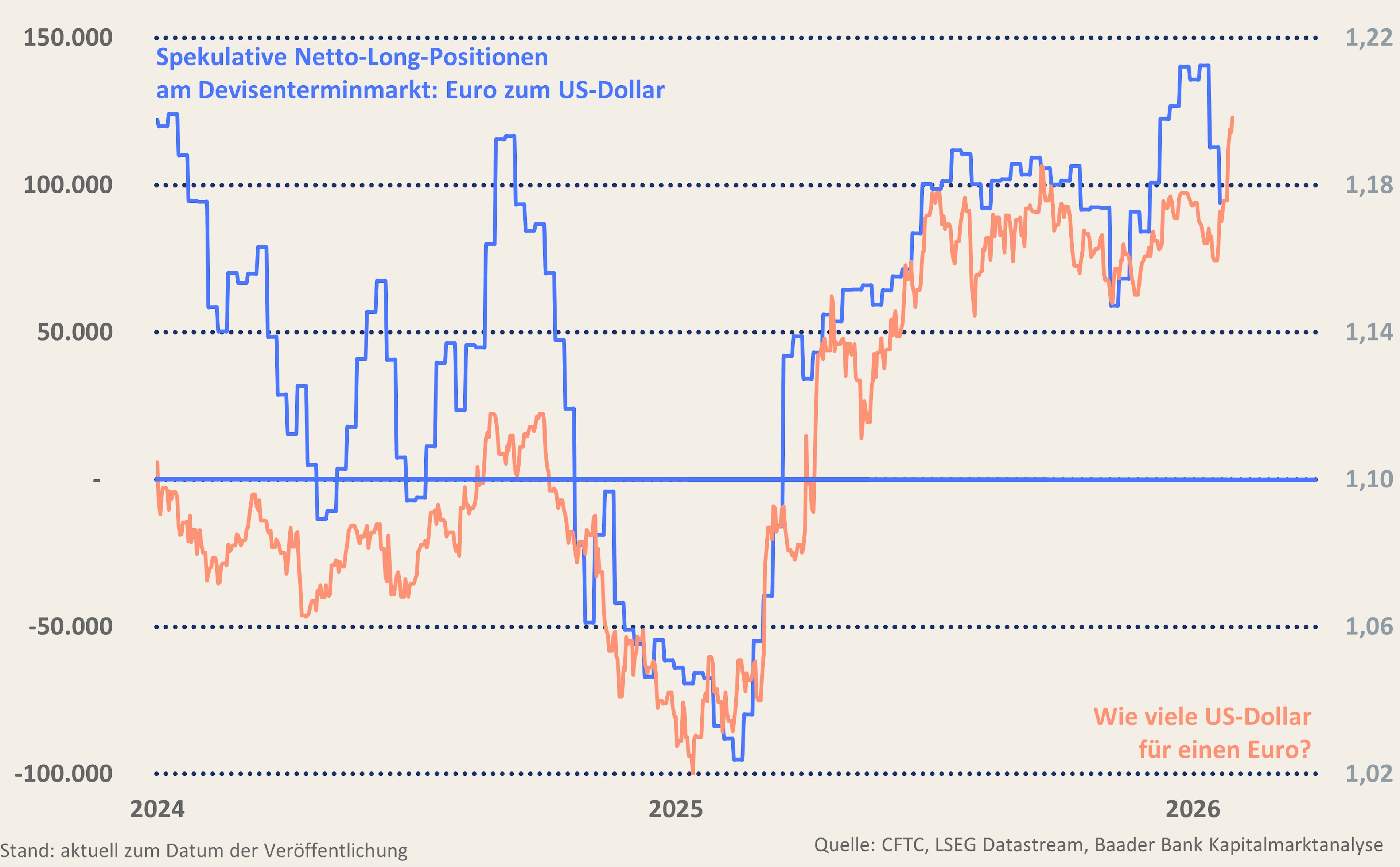 Grafik 10: Spekulative Netto-Long Positionen sowie Wechselkurs Euro/US-Dollar