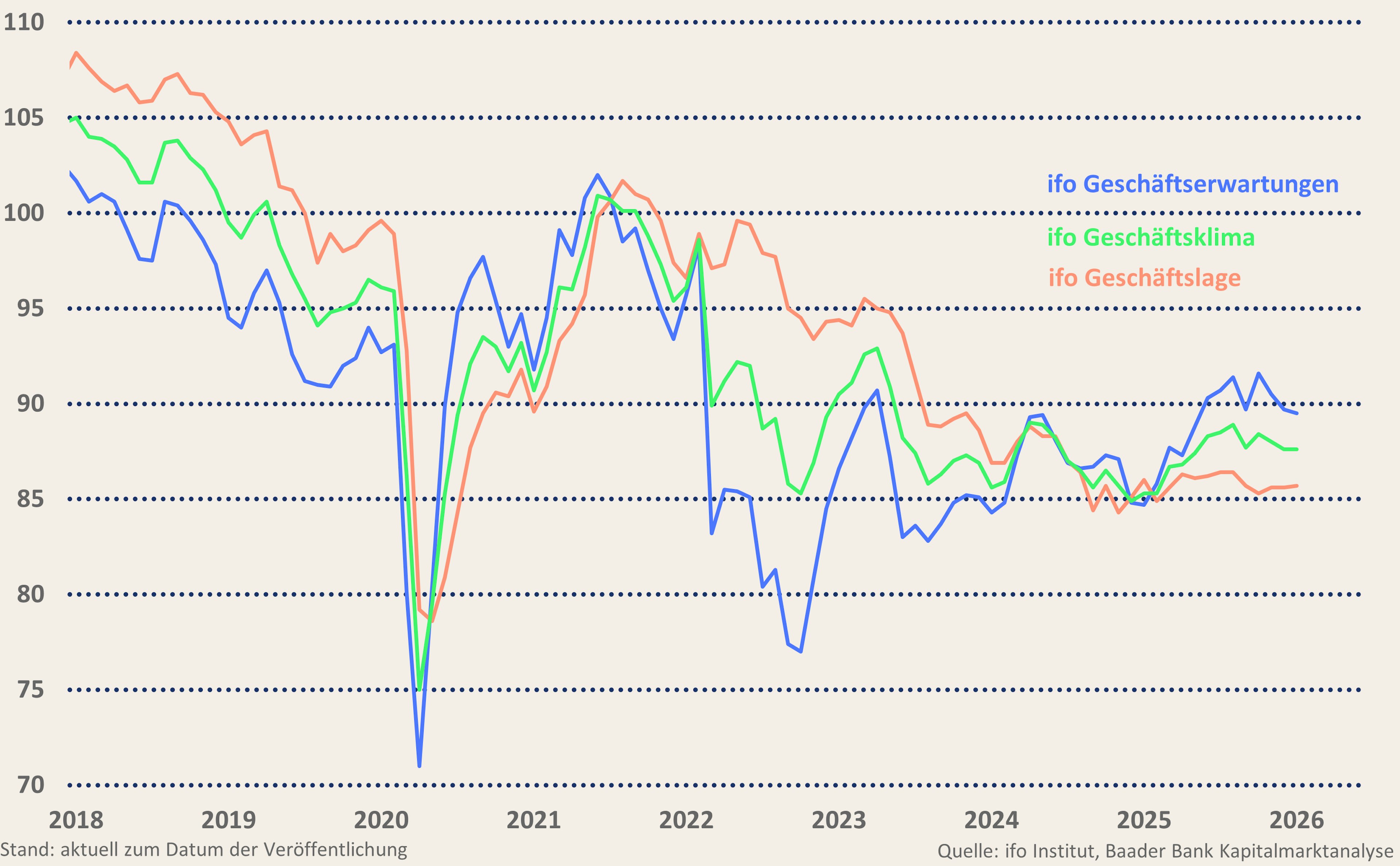 Grafik 11: ifo Geschäftsklima, -erwartungen und -lage