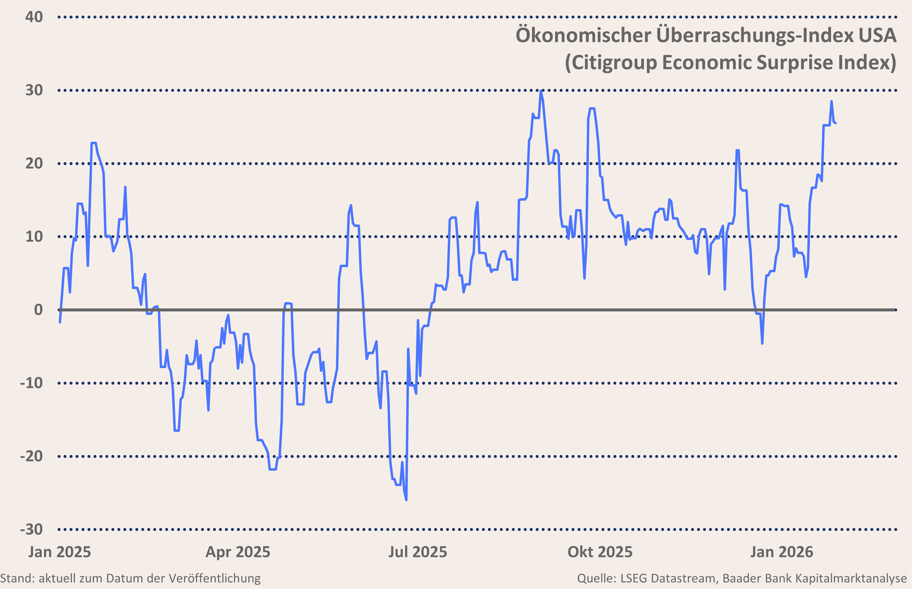 Grafik 1: Economic Surprise Index USA