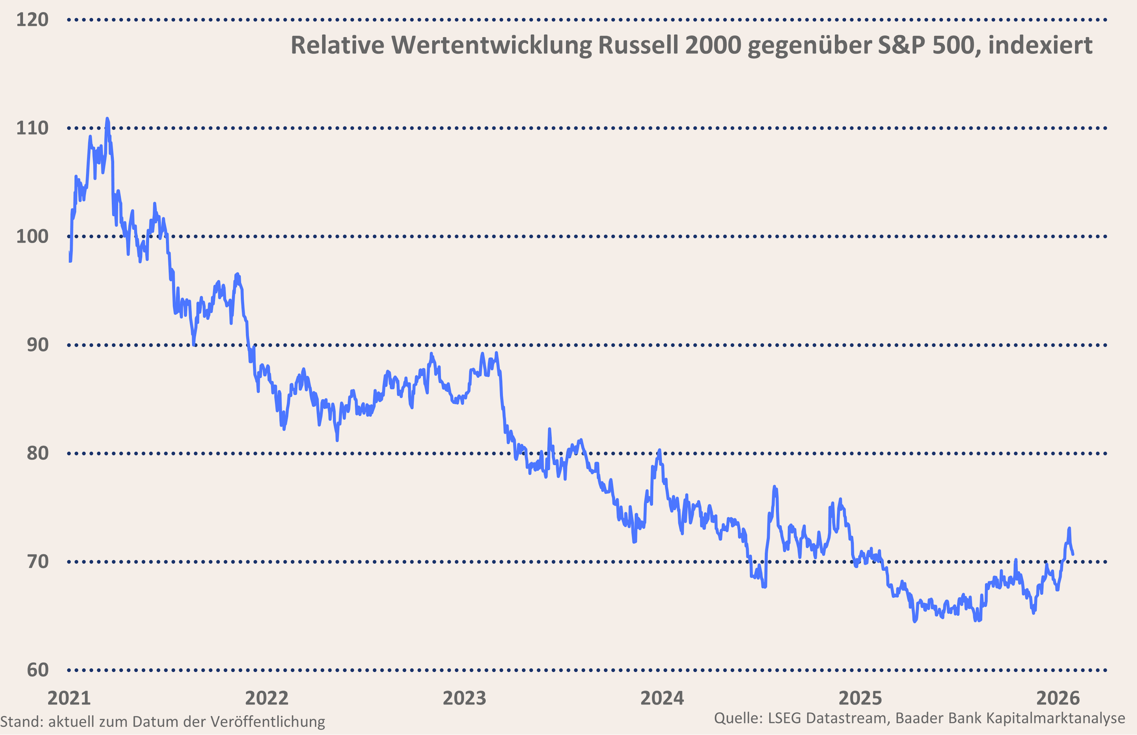 Grafik 9: Relative Wertentwicklung Russell 2000 zu S&P 500