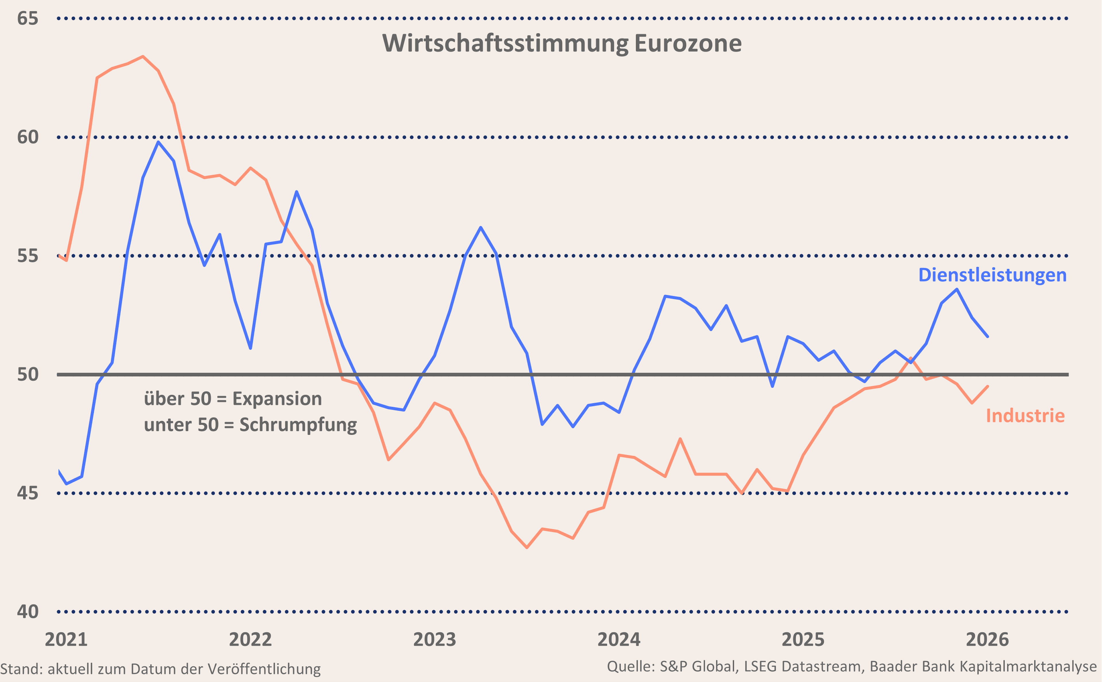 Grafik 1: Einkaufsmanagerindices Verarbeitendes und Dienstleistungsgewerbe Eurozone
