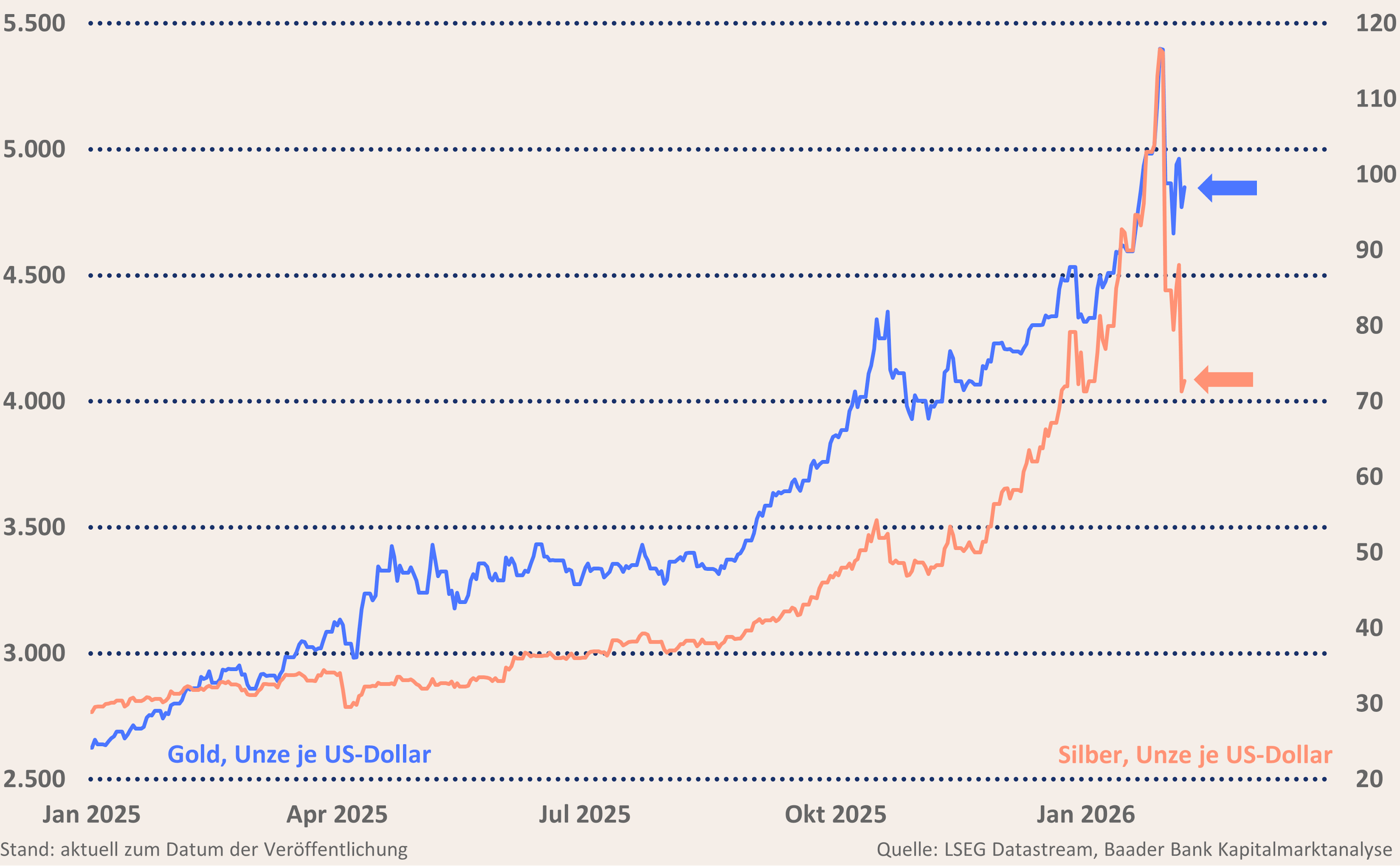 Grafik 5: Gold und Silber seit Anfang 2025 Grafik 5: Gold und Silber seit Anfang 2025