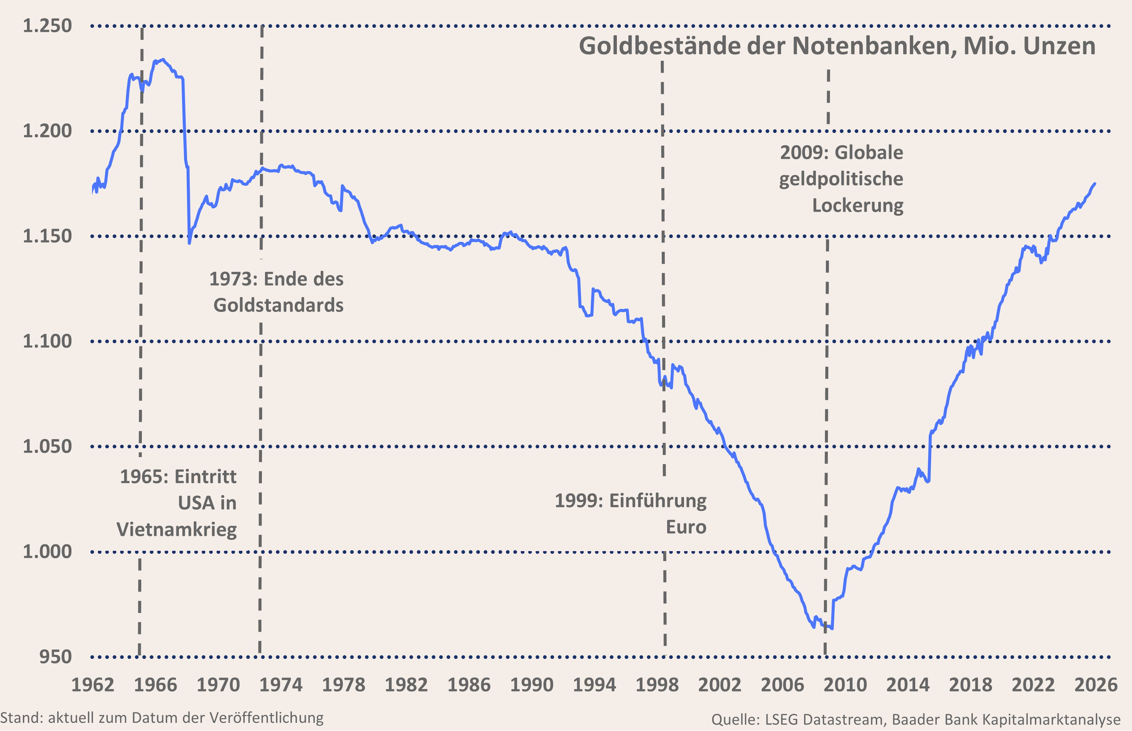 Grafik 6: Goldbestände der Notenbank weltweit Grafik 6: Goldbestände der Notenbank weltweit