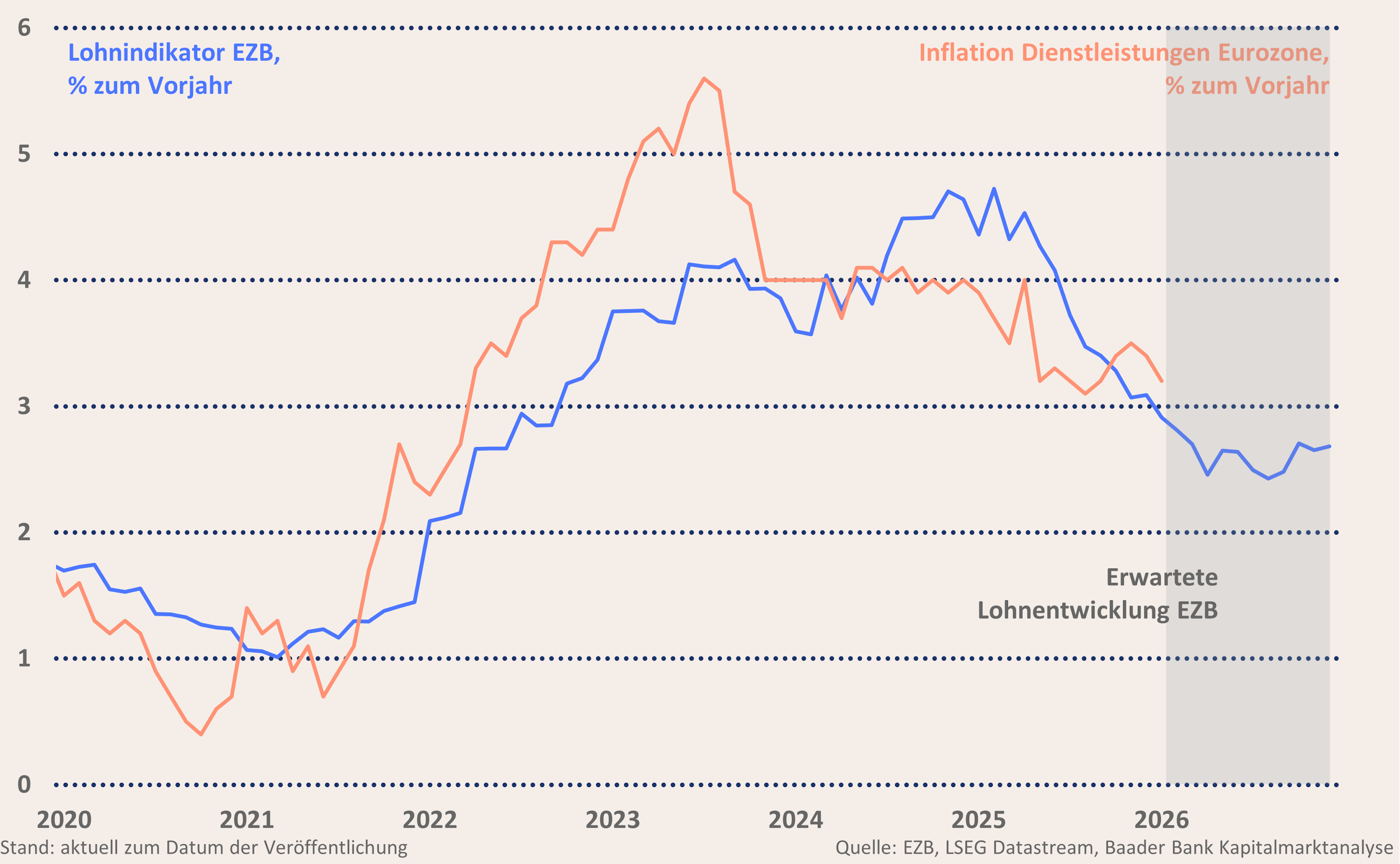 Grafik 2: EZB-Lohnindikator und Inflation Dienstleistungen Eurozone Grafik 2: EZB-Lohnindikator und Inflation Dienstleistungen Eurozone