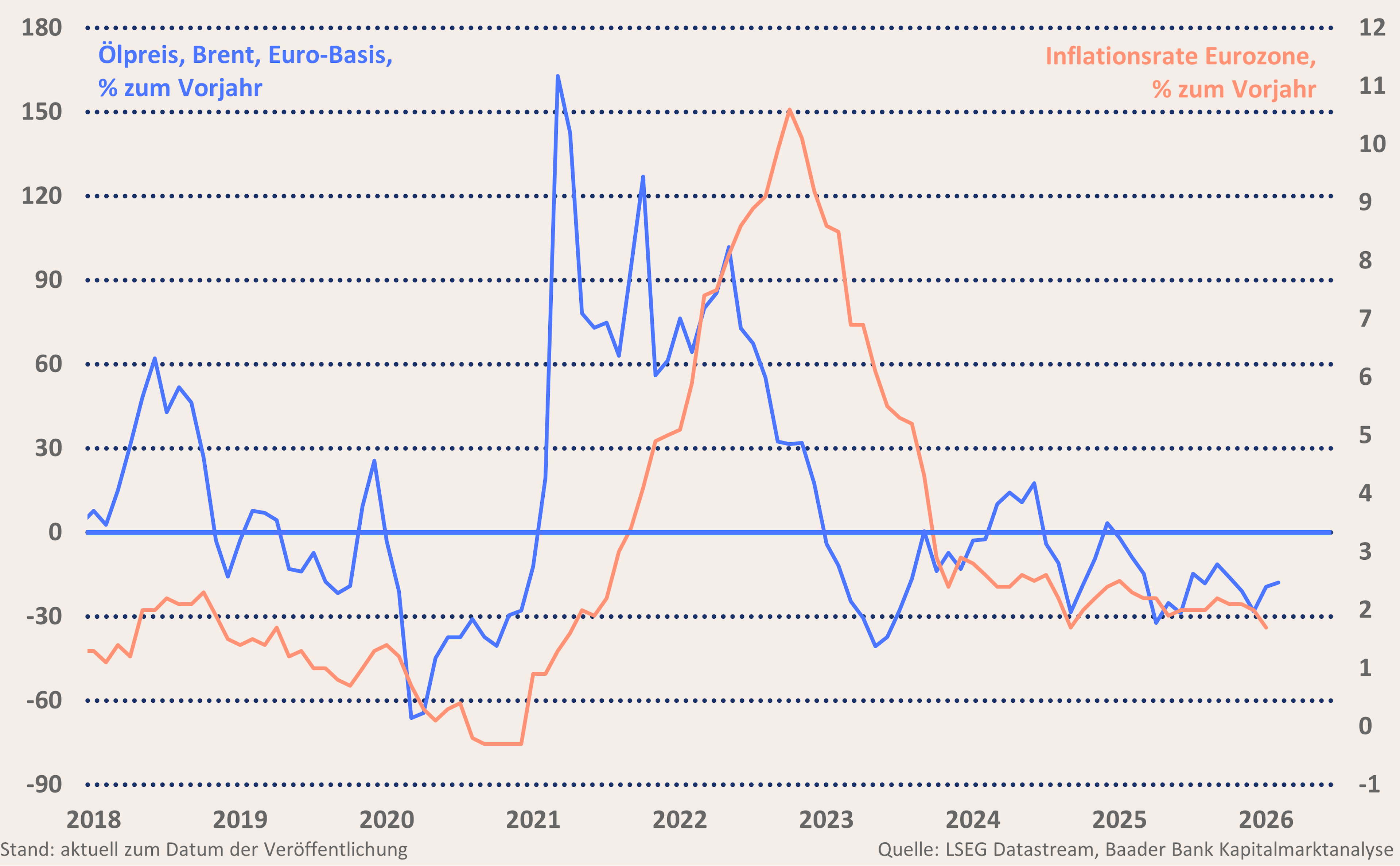 Grafik 3: Ölpreis Brent und Inflationsrate Eurozone Grafik 3: Ölpreis Brent und Inflationsrate Eurozone
