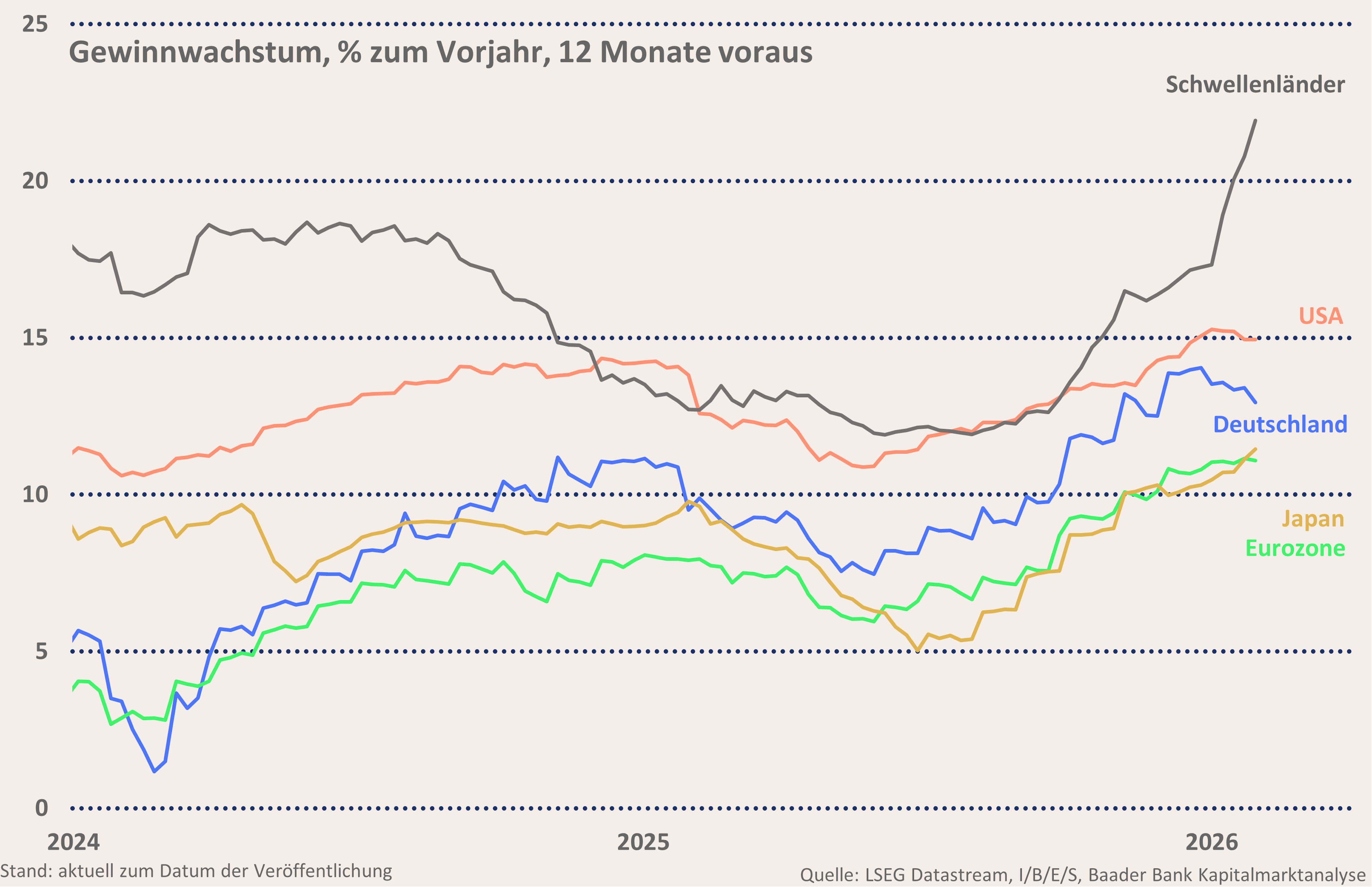 Grafik 9: Gewinnwachstum nach Regionen Grafik 9: Gewinnwachstum nach Regionen