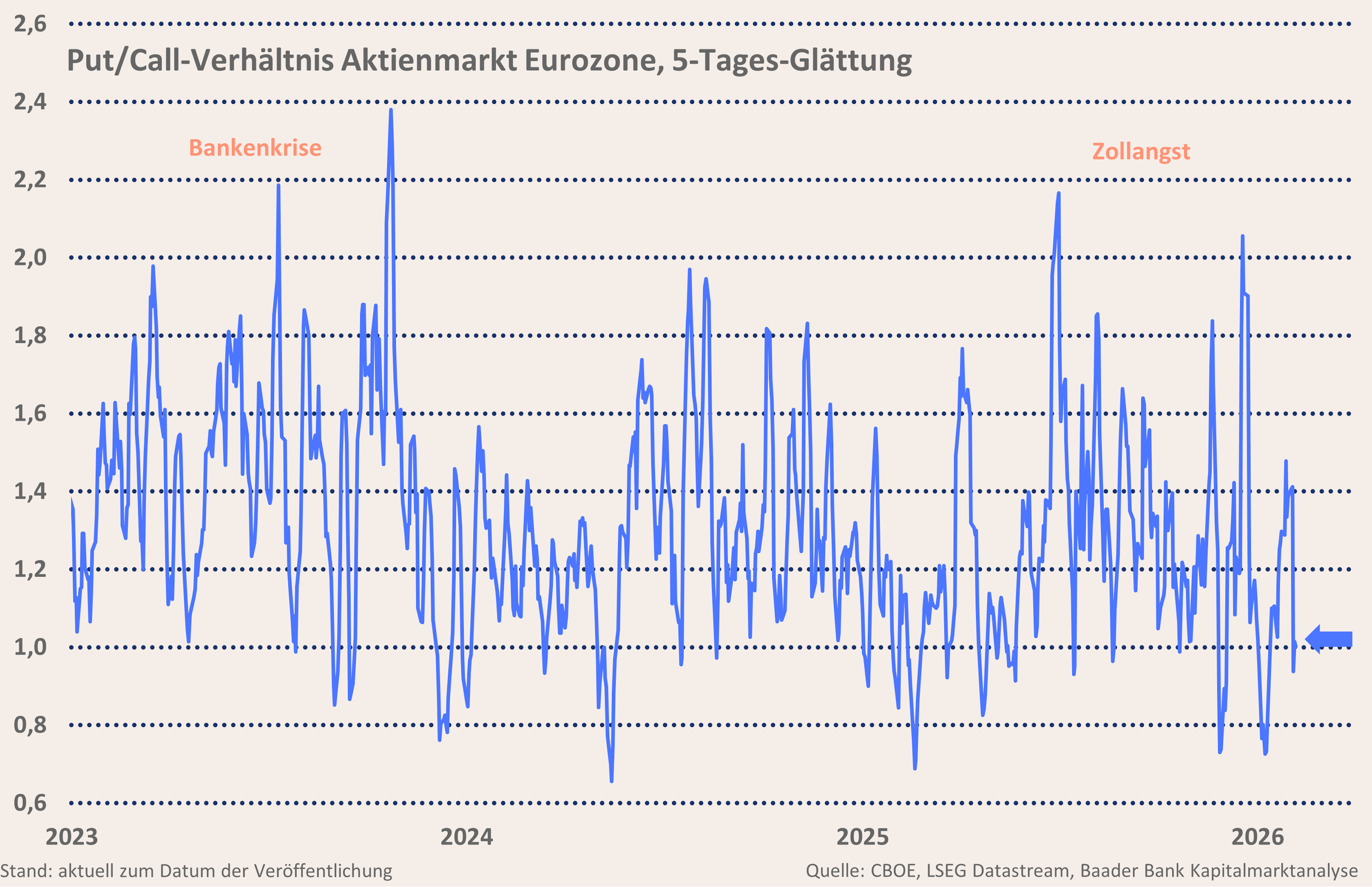 Grafik 10: Verhältnis von Put- zu Call-Optionen Aktienmarkt Eurozone Grafik 10: Verhältnis von Put- zu Call-Optionen Aktienmarkt Eurozone
