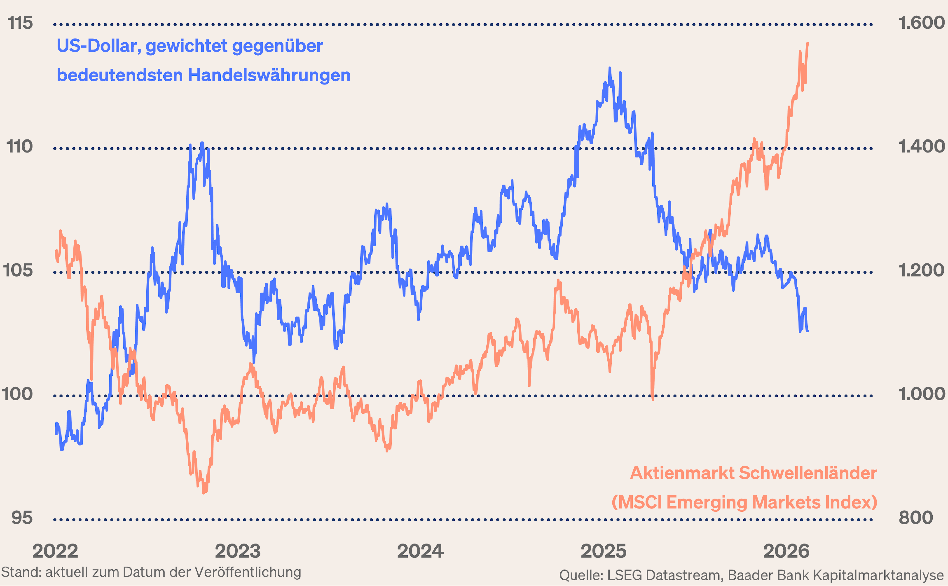 Grafik 1: US-Dollar handelsgewichtetet gegenüber bedeutendsten Handelswährungen und Aktienmarkt Schwellenländer Grafik 1: US-Dollar handelsgewichtetet gegenüber bedeutendsten Handelswährungen und Aktienmarkt Schwellenländer