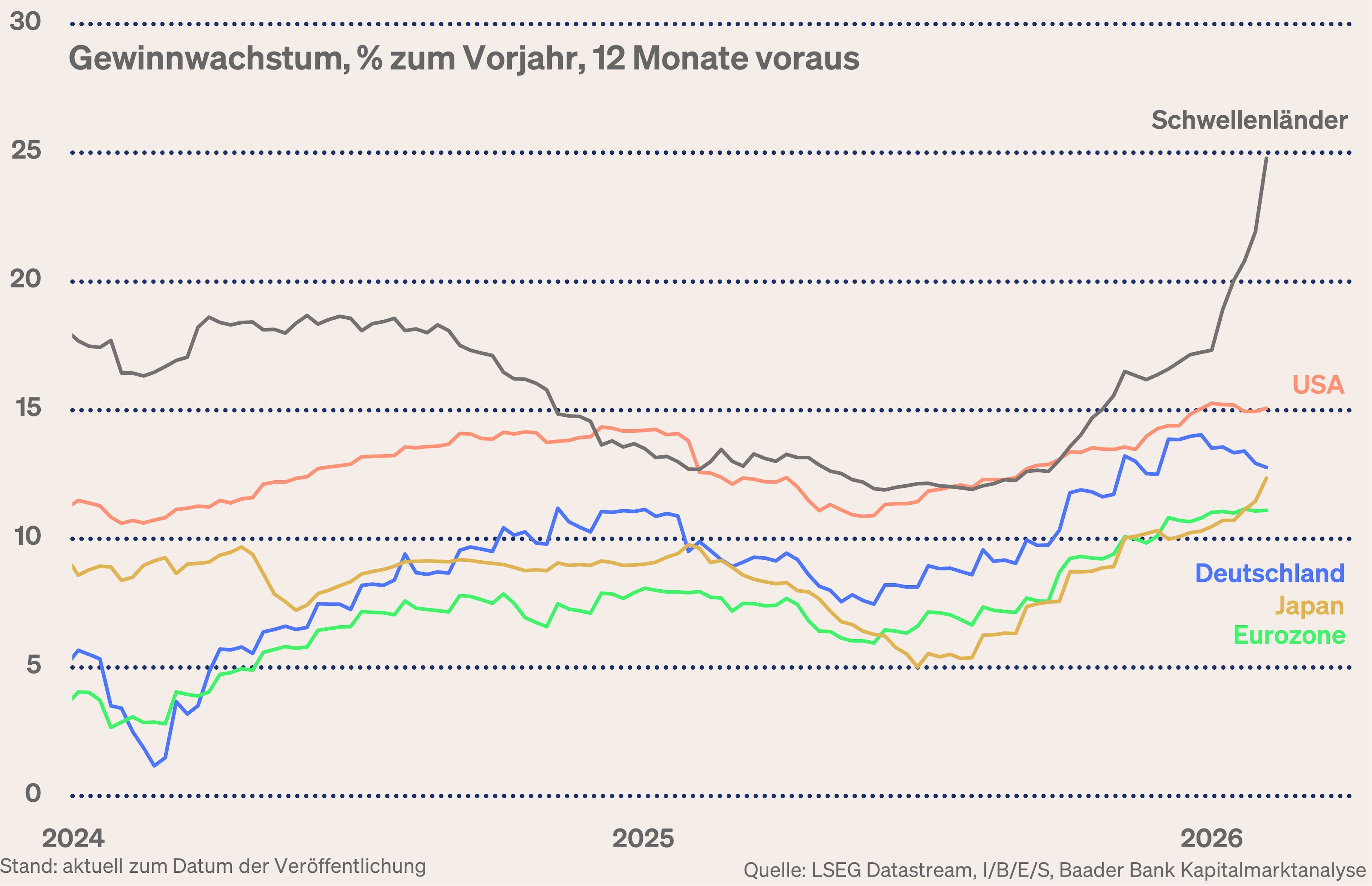 Grafik 2: Erwartetes Gewinnwachstum USA, Eurozone, Deutschland, Japan und Schwellenländer