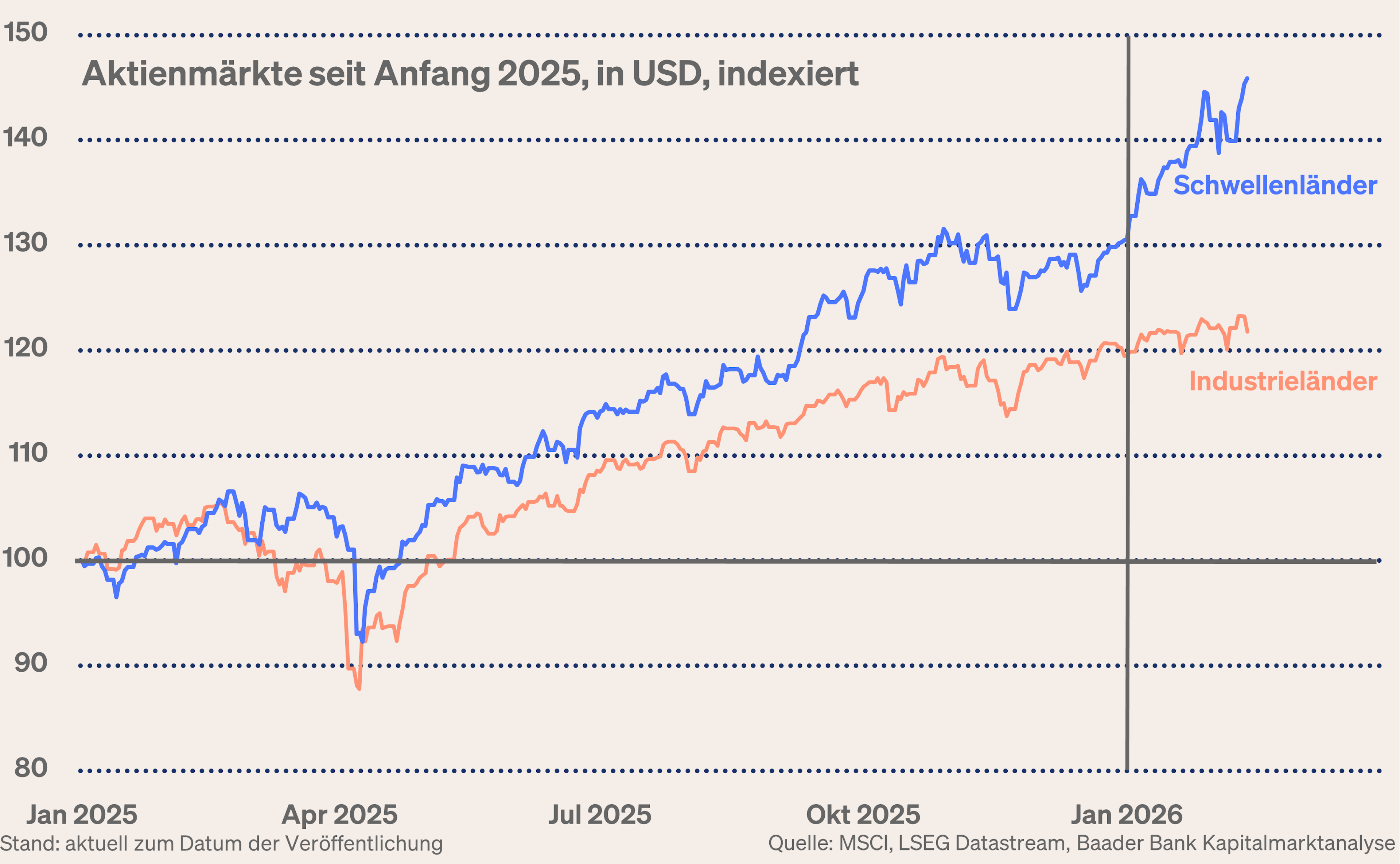 Grafik 5: Aktienmärkte Schwellenländer und Industriestaaten