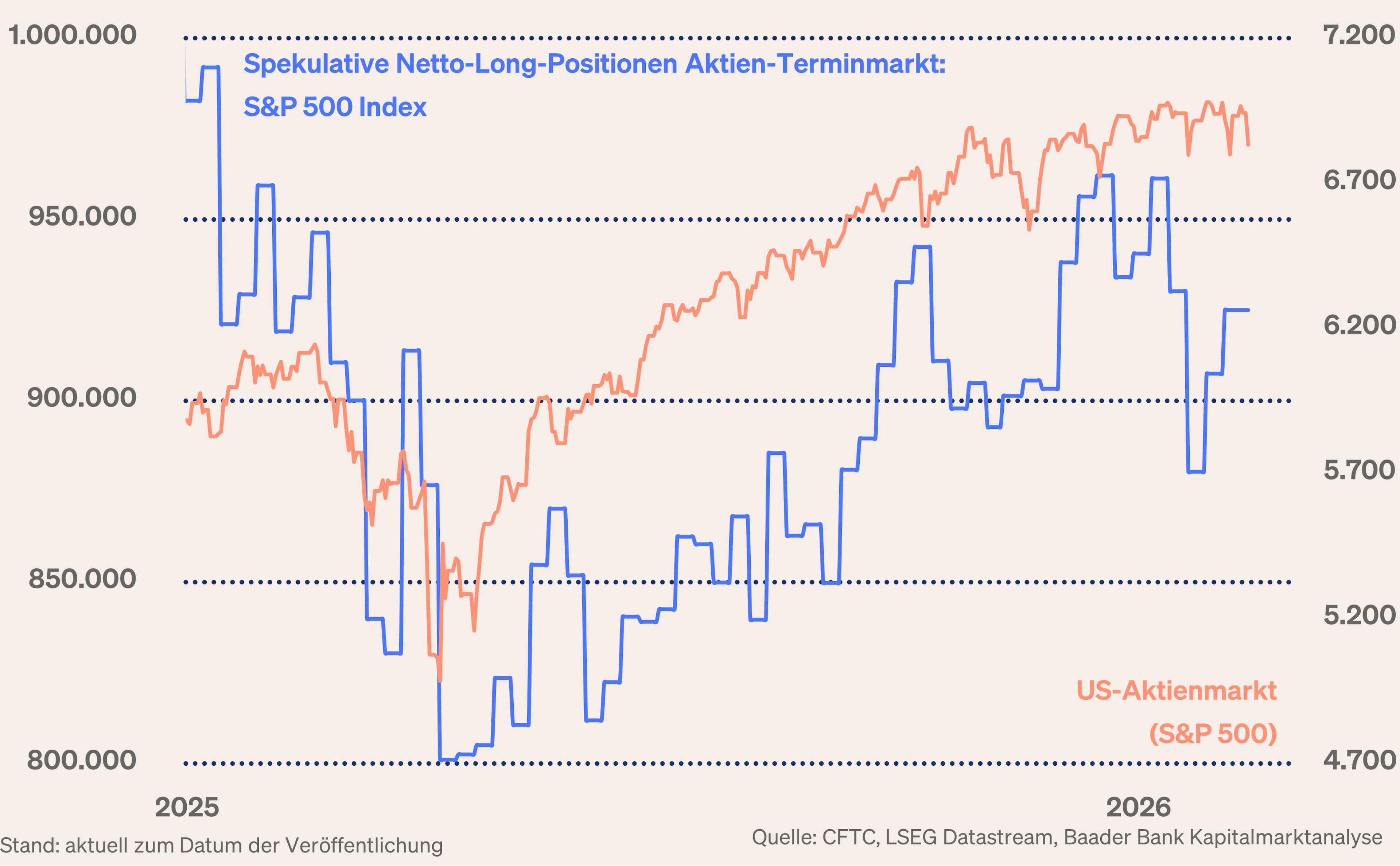 Grafik 12: Spekulative Netto-Long-Positionen Aktien-Terminmarkt und US-Aktienmarkt (S&P 500 Index) Grafik 12: Spekulative Netto-Long-Positionen Aktien-Terminmarkt und US-Aktienmarkt (S&P 500 Index)