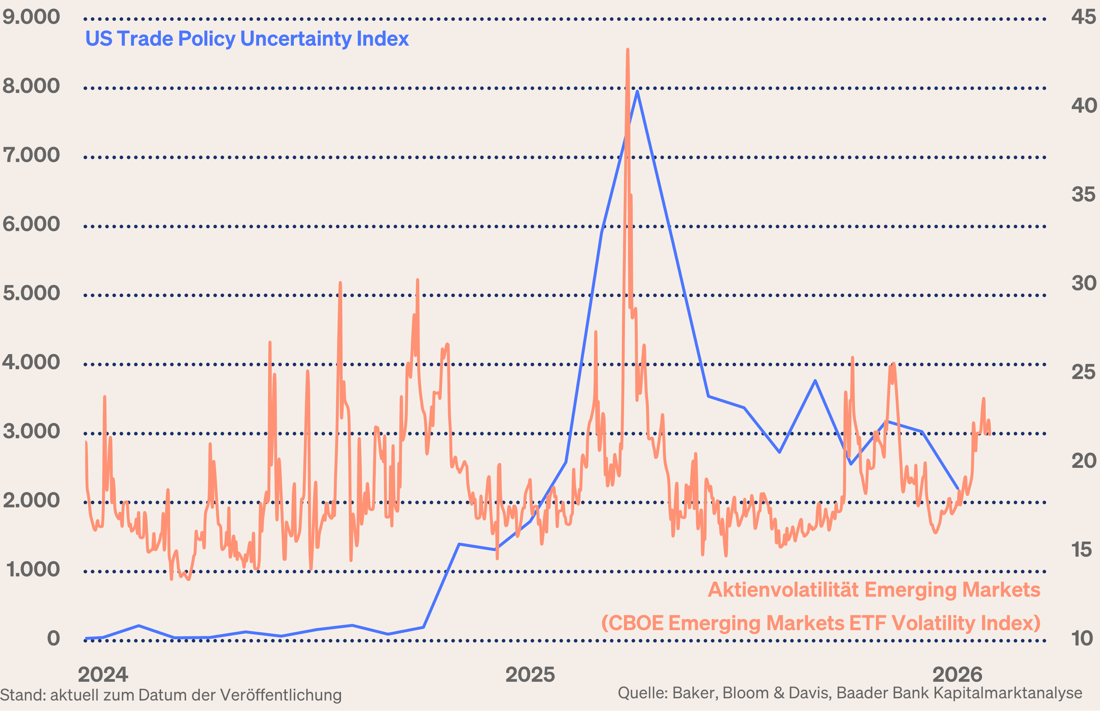 Grafik 3: US-Trade Policy Uncertainty Index und Kursschwankungen Schwellenländer Grafik 3: US-Trade Policy Uncertainty Index und Kursschwankungen Schwellenländer