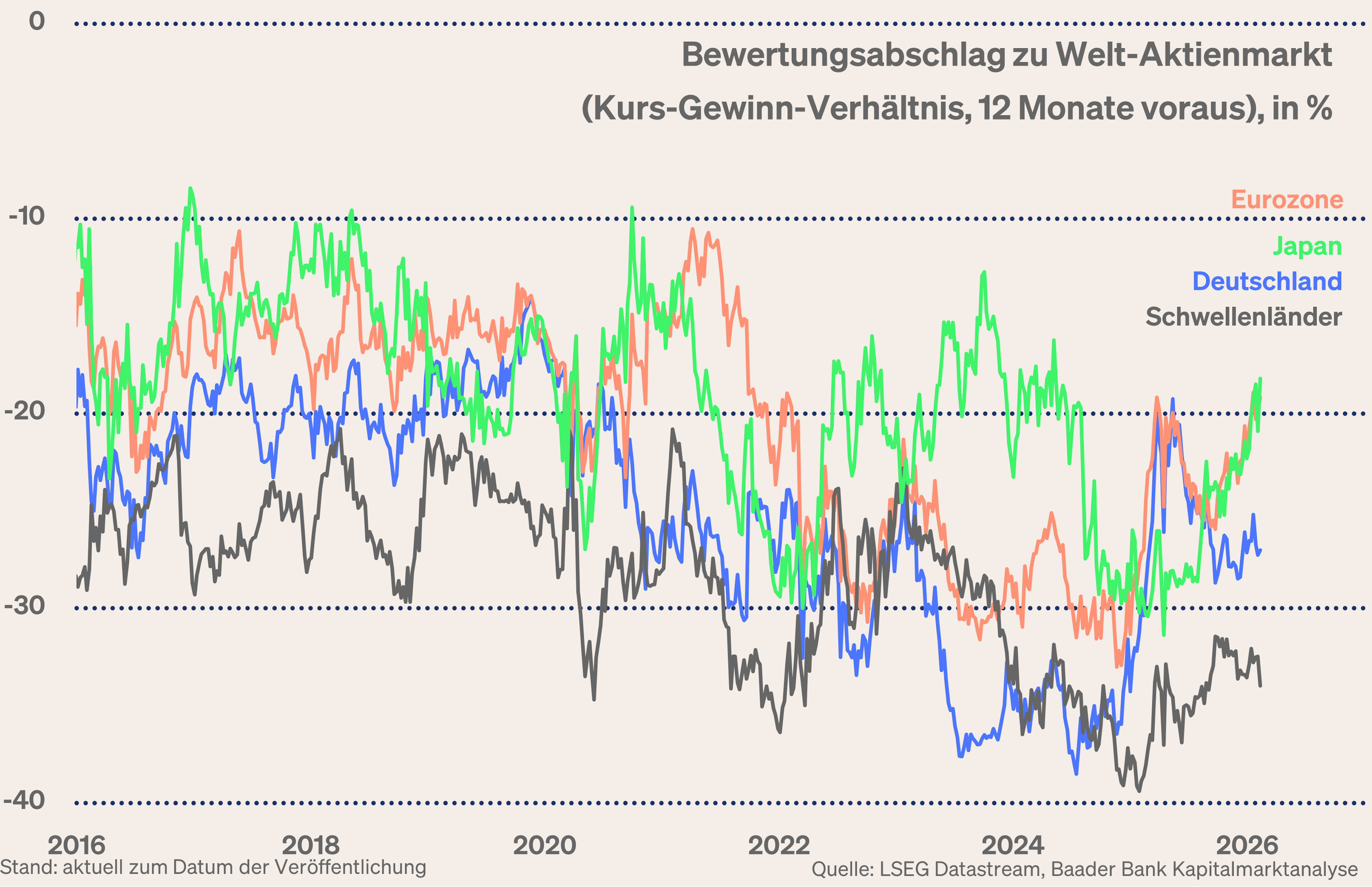 Grafik 6: Bewertungsabschlag zu Welt-Aktienmarkt: Eurozone, Deutschland, Japan und Schwellenländer