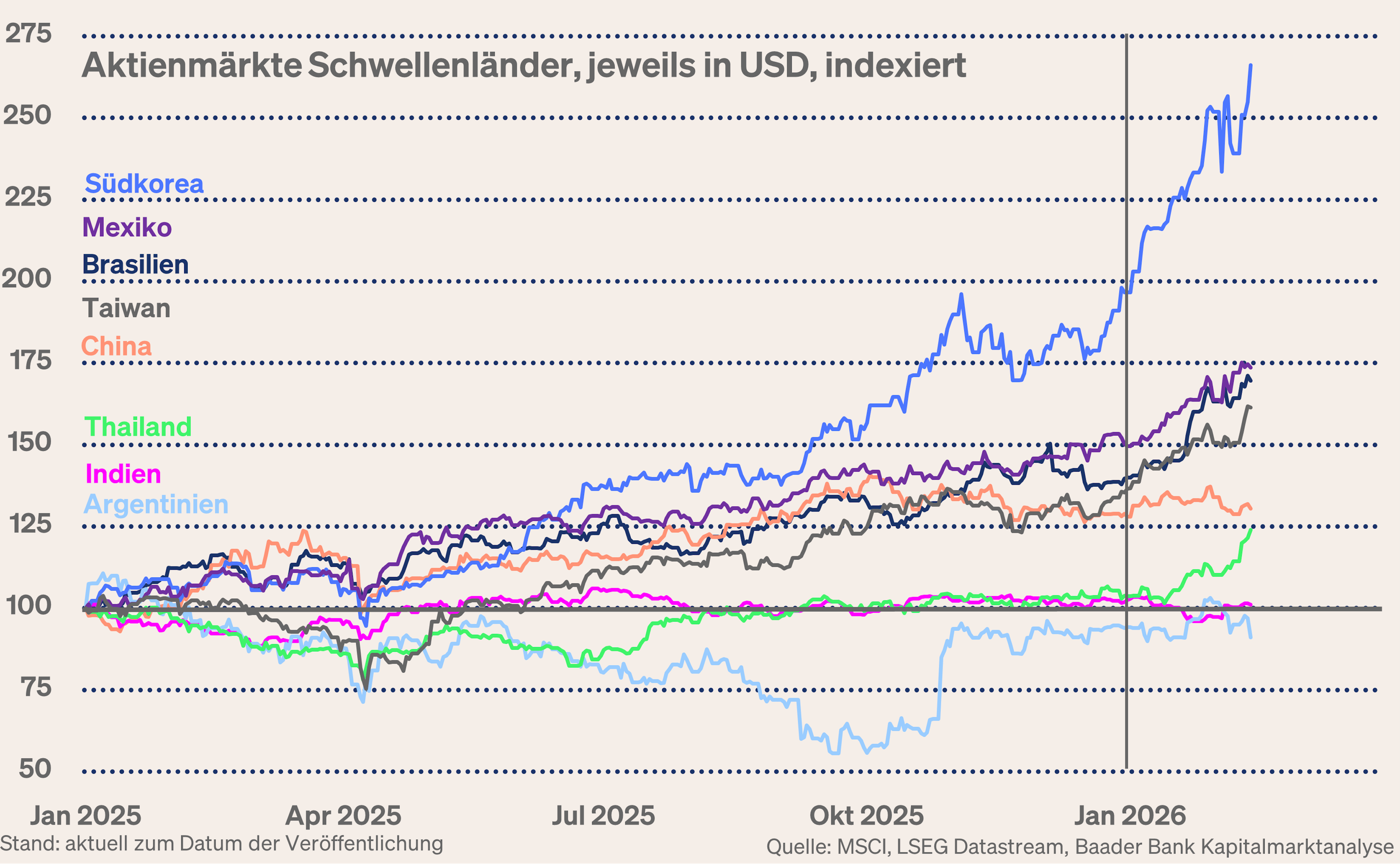 Grafik 4: Aktienmärkte einzelner Schwellenländer