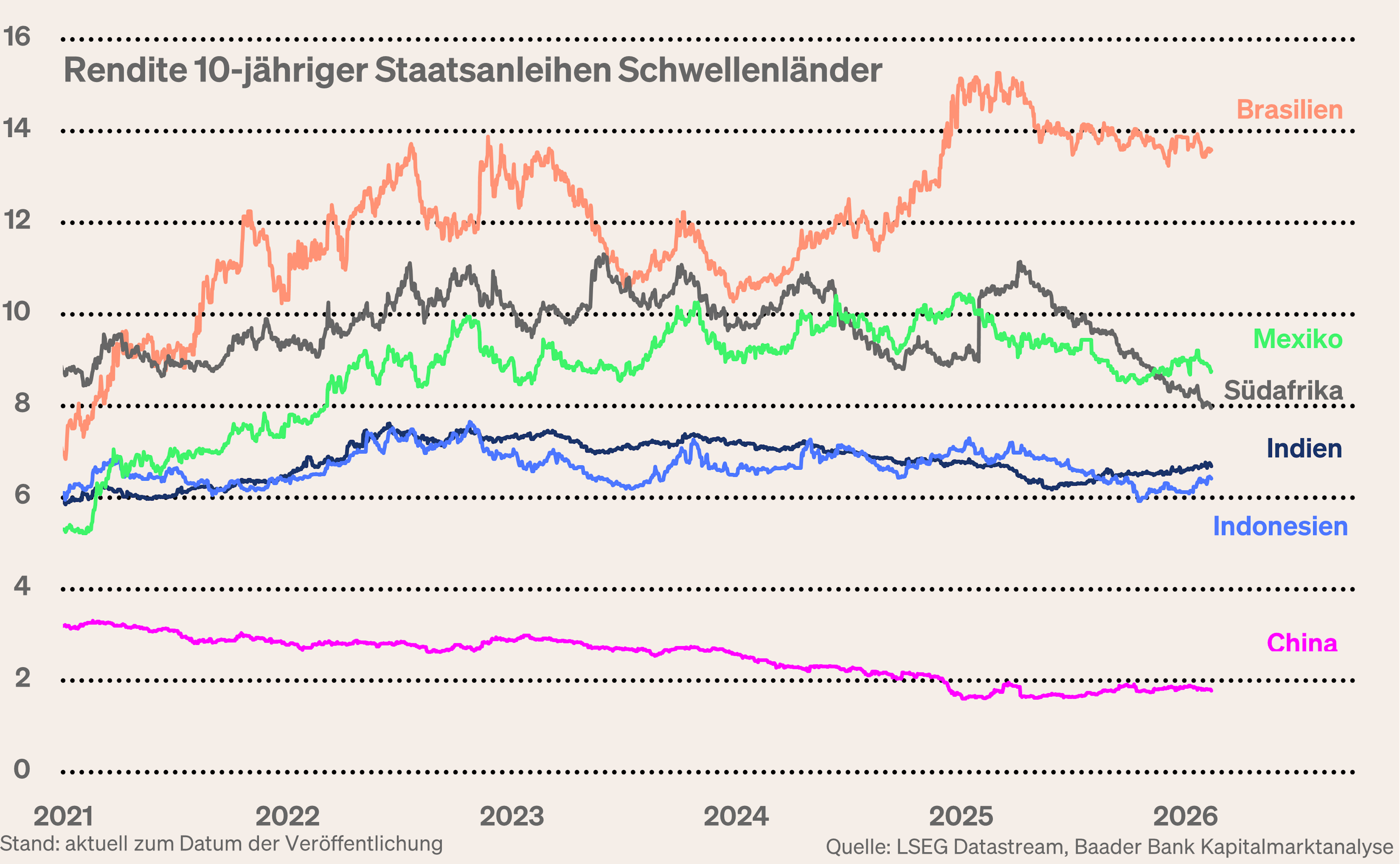 Grafik 7: Rendite 10-jähriger Staatsanleihen einzelner Schwellenländer