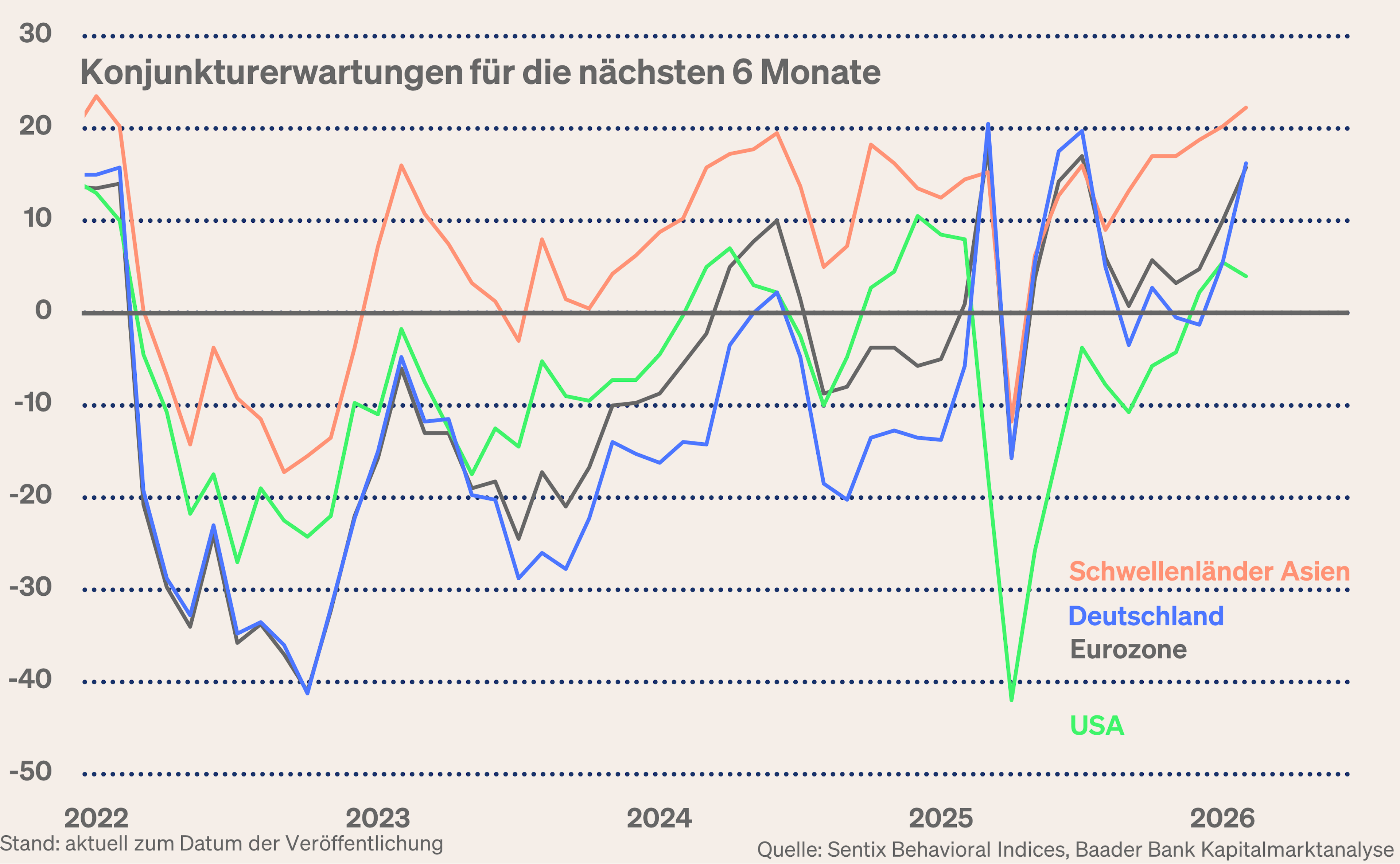 Grafik 8: Sentix Konjunkturerwartungen für die nächsten sechs Monate Grafik 8: Sentix Konjunkturerwartungen für die nächsten sechs Monate