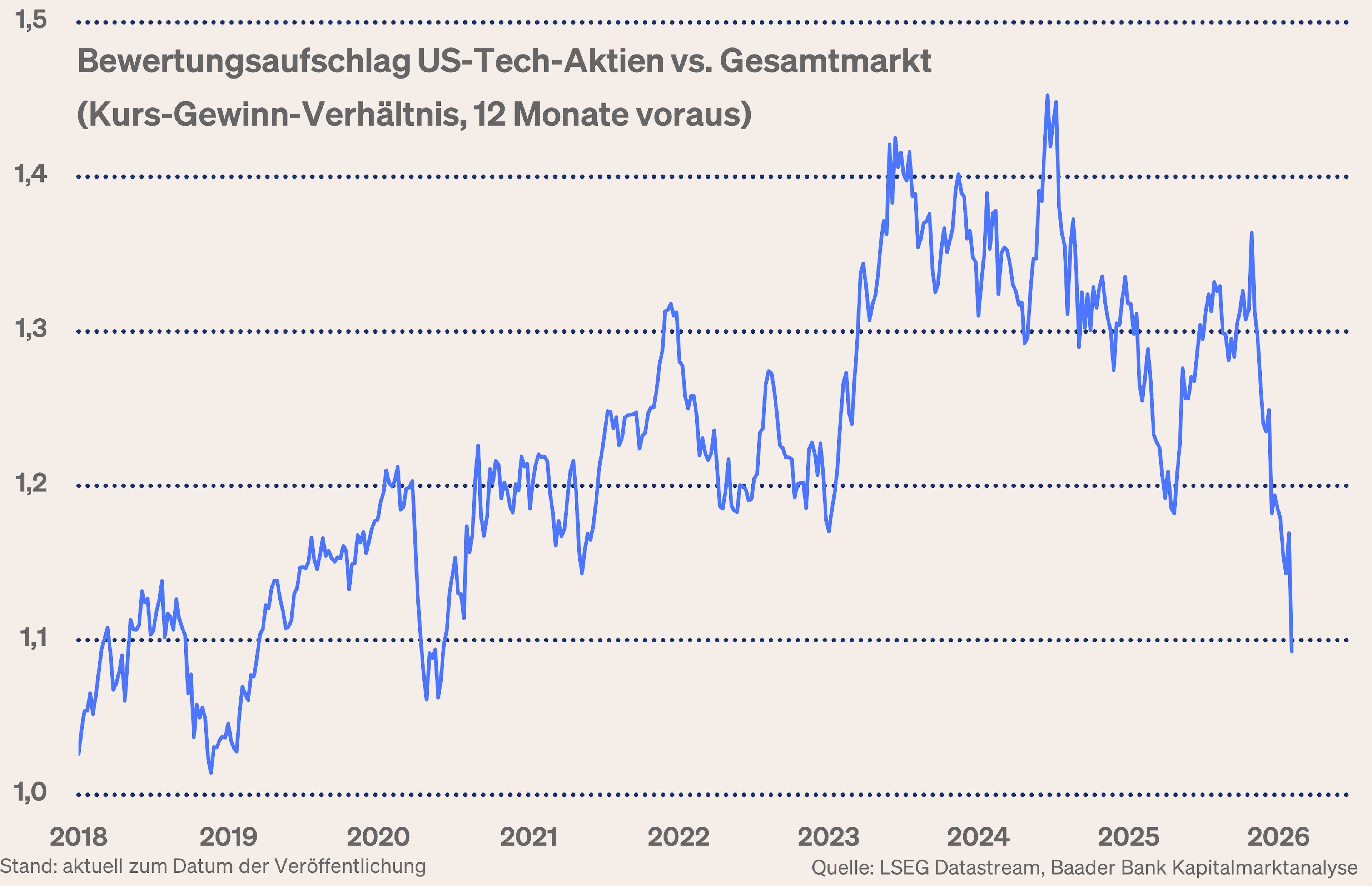 Grafik 9: Bewertung High-Tech zum Gesamtmarkt Grafik 9: Bewertung High-Tech zum Gesamtmarkt